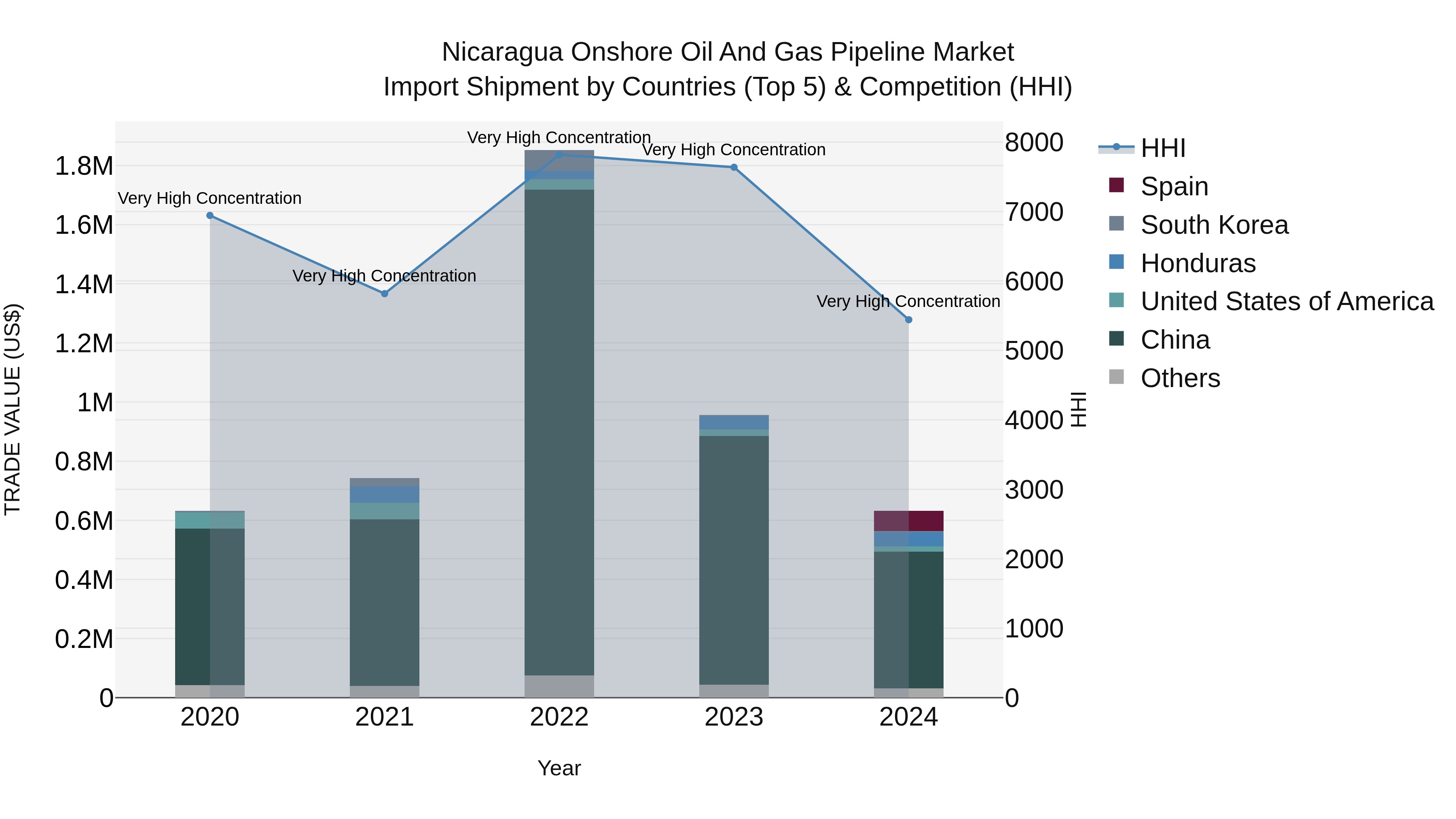 Nicaragua Onshore Oil and Gas Pipeline Market: Top 5 Importing Countries and Market Competition (HHI) Analysis