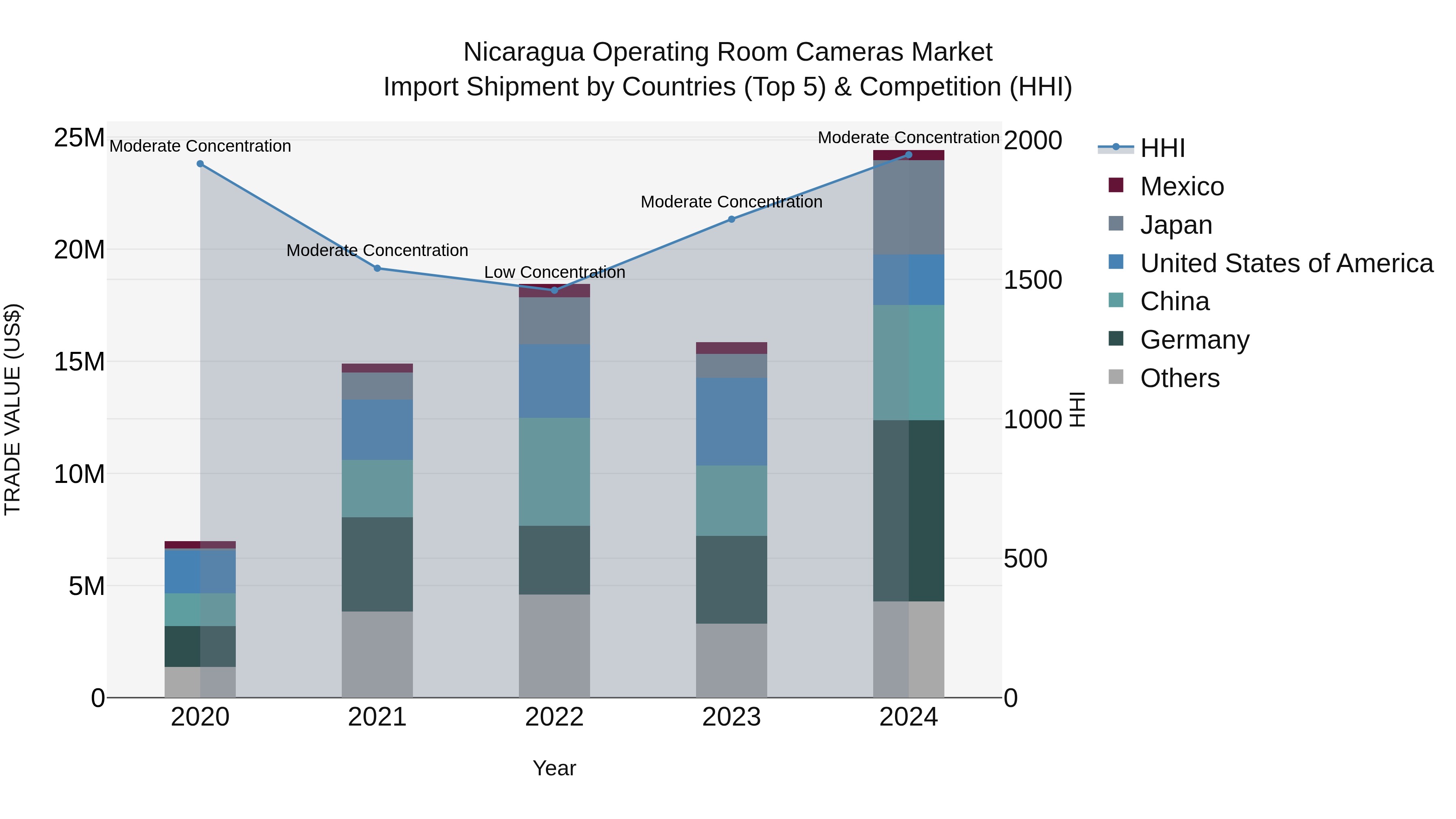 Nicaragua Operating Room Cameras Market: Top 5 Importing Countries and Market Competition (HHI) Analysis