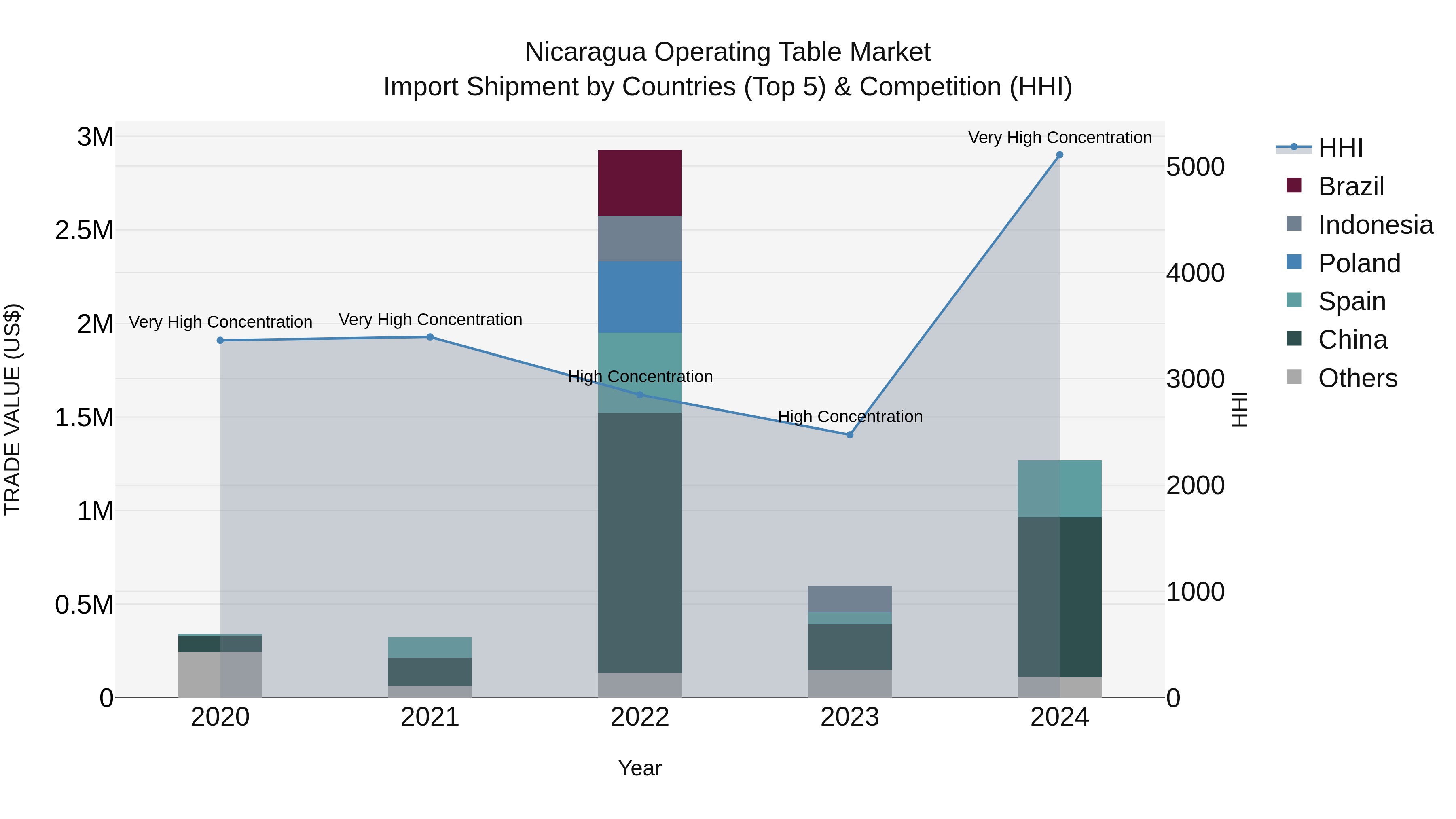 Nicaragua Operating Table Market: Top 5 Importing Countries and Market Competition (HHI) Analysis