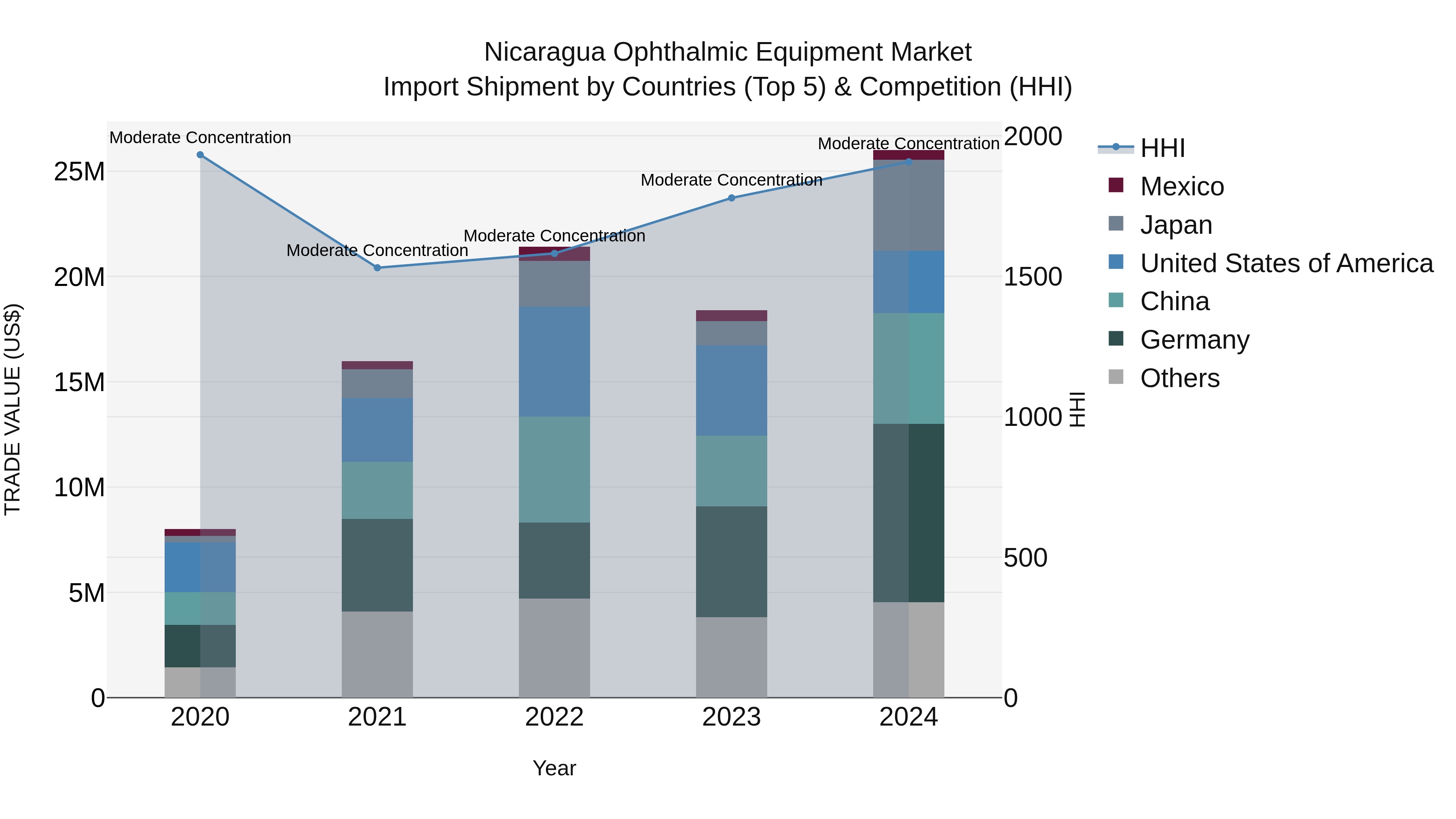Nicaragua Ophthalmic Equipment Market: Top 5 Importing Countries and Market Competition (HHI) Analysis