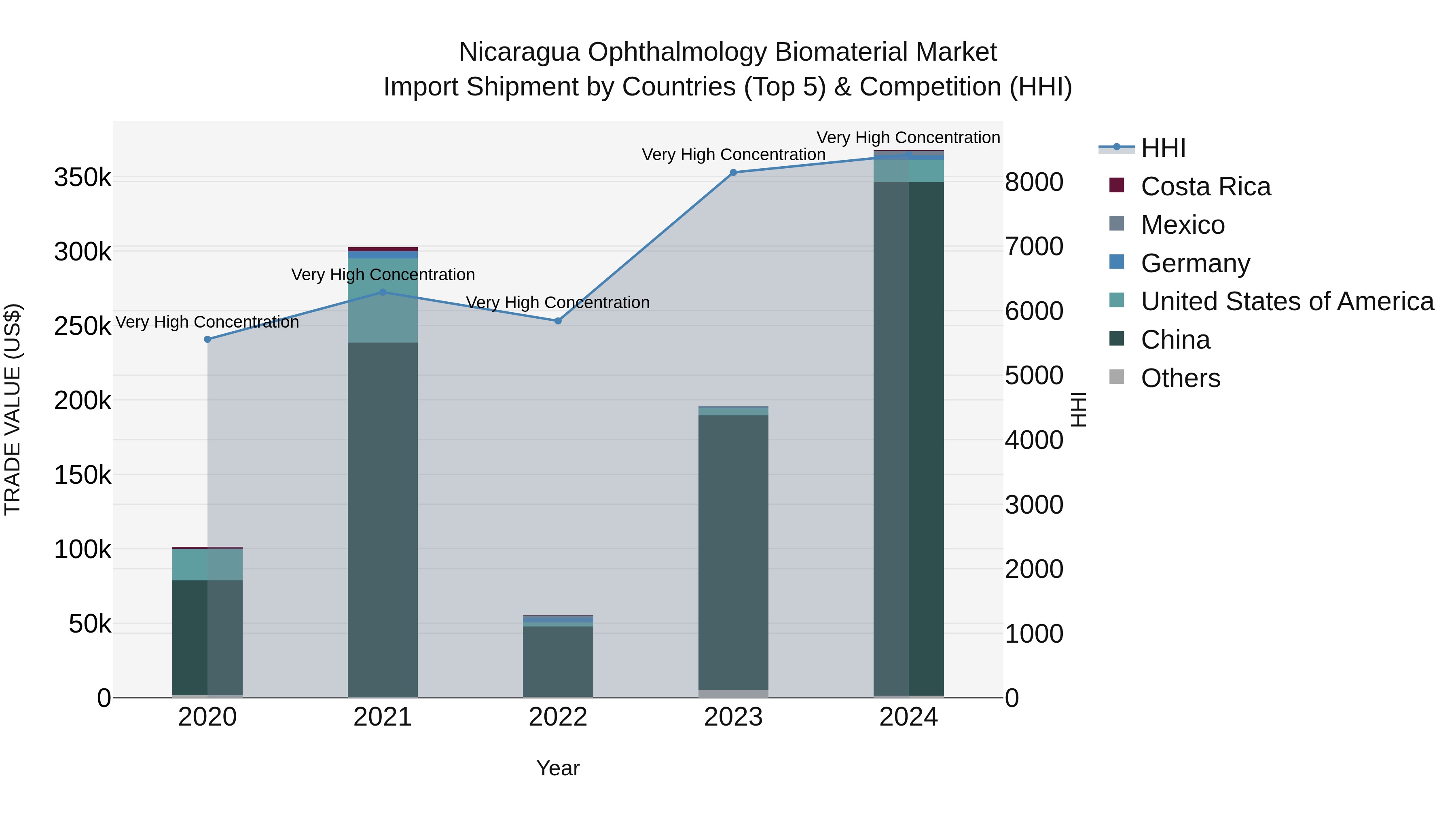 Nicaragua Ophthalmology Biomaterial Market: Top 5 Importing Countries and Market Competition (HHI) Analysis