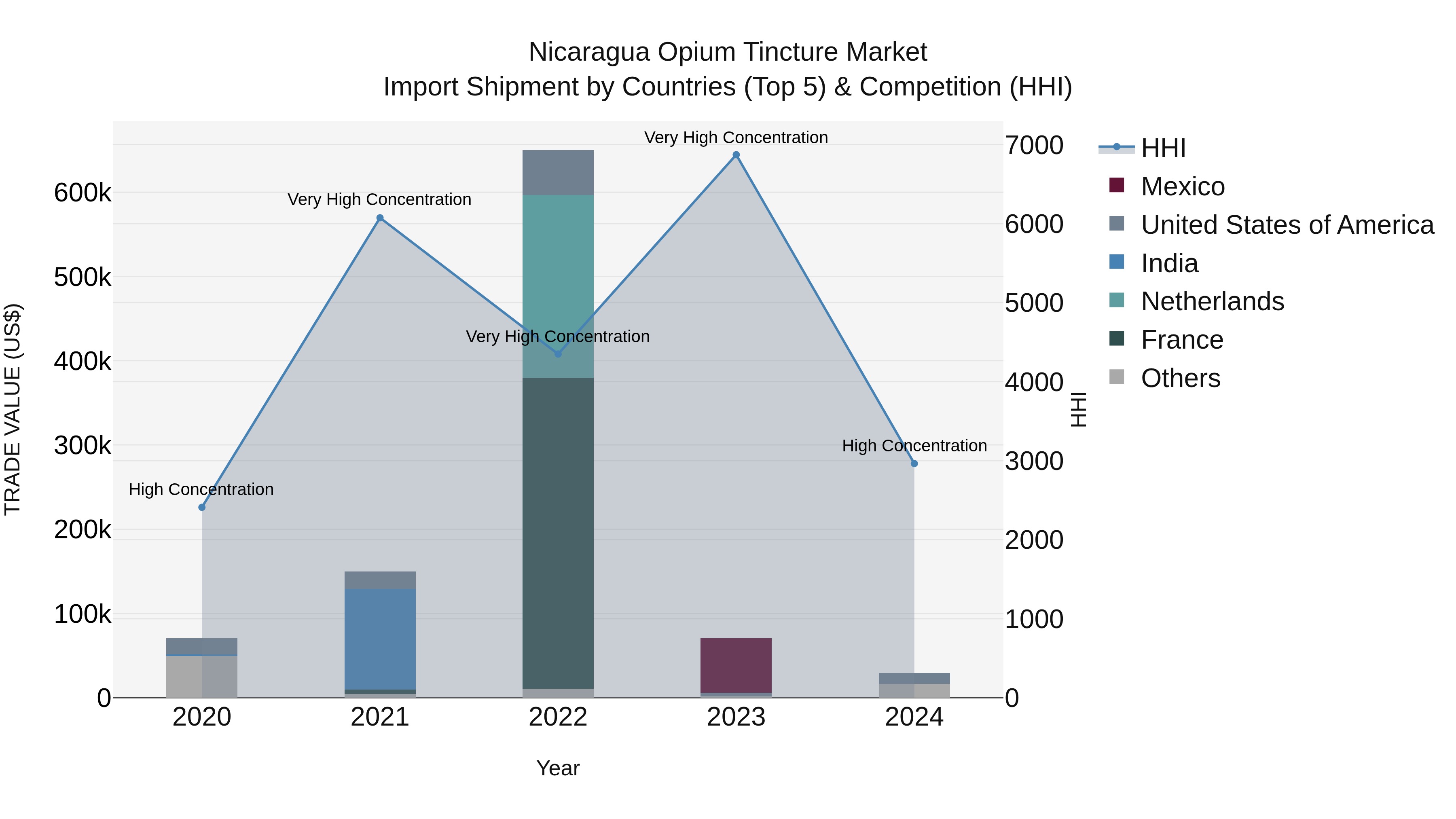 Nicaragua Opium Tincture Market: Top 5 Importing Countries and Market Competition (HHI) Analysis