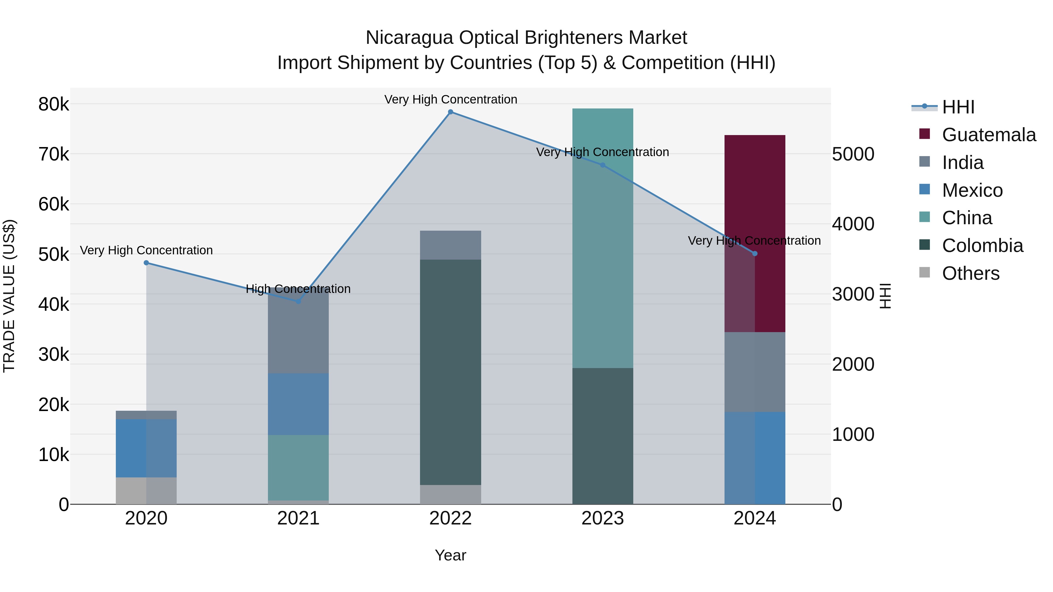 Nicaragua Optical Brighteners Market: Top 5 Importing Countries and Market Competition (HHI) Analysis