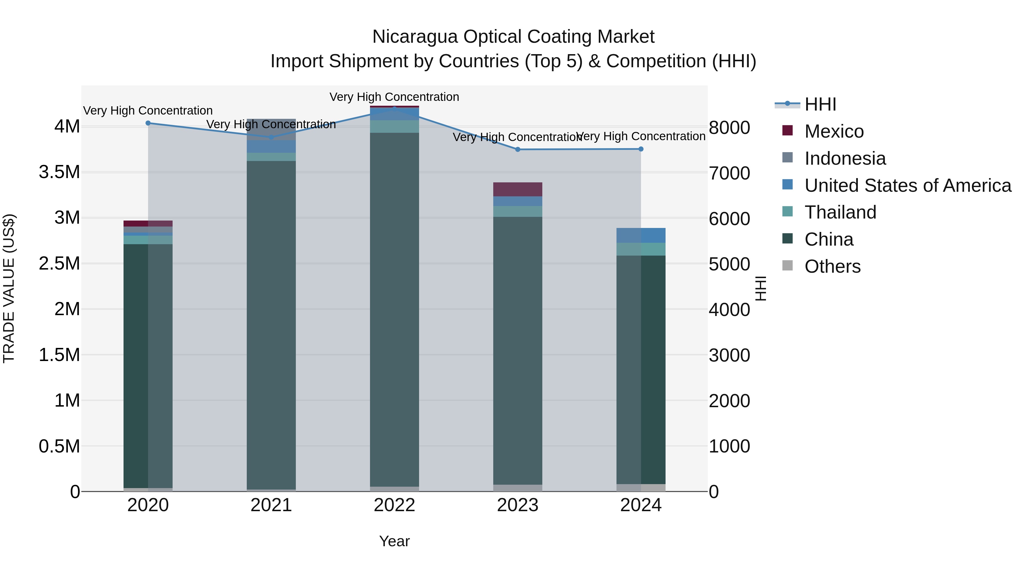 Nicaragua Optical Coating Market: Top 5 Importing Countries and Market Competition (HHI) Analysis