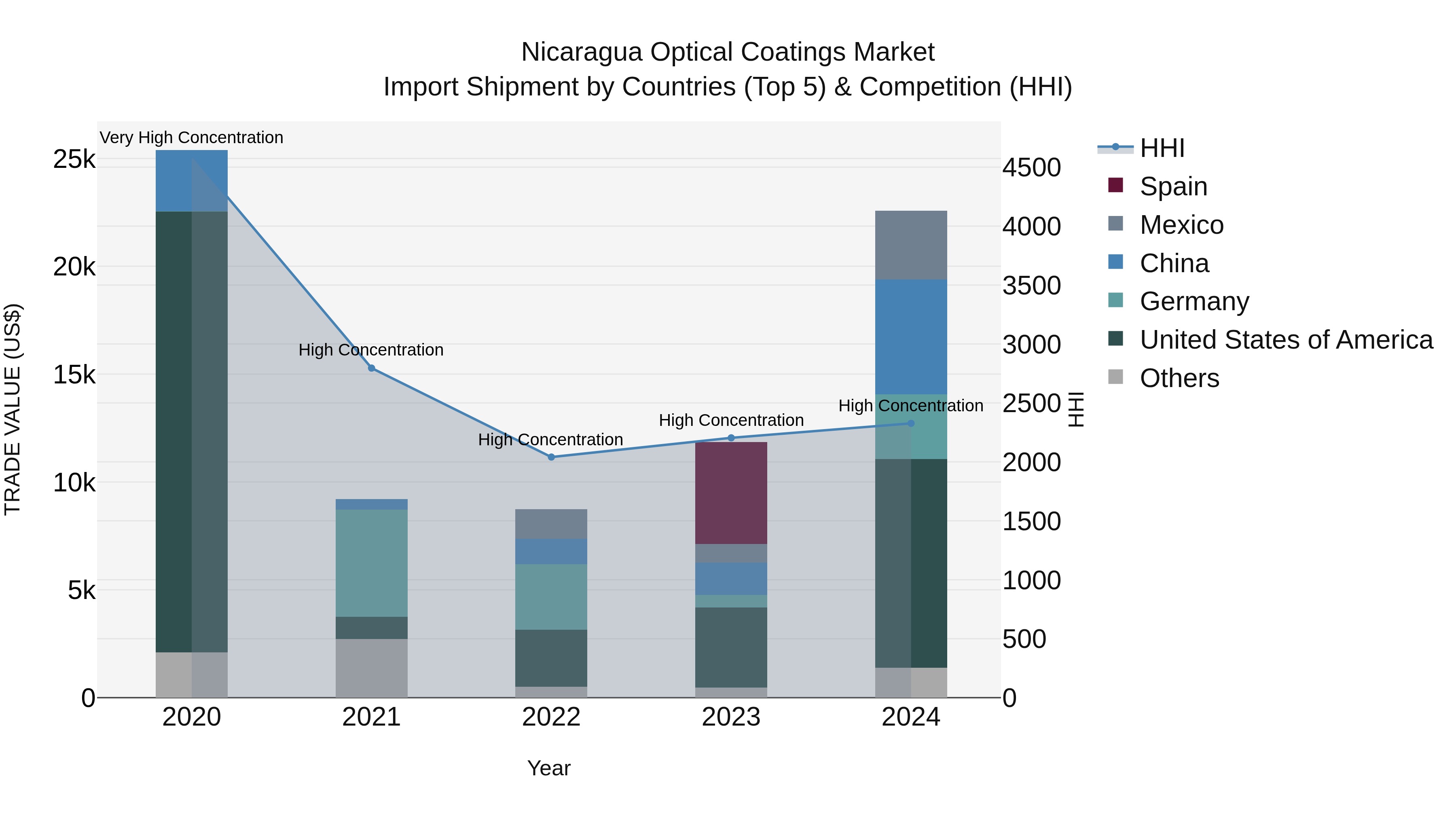Nicaragua Optical Coatings Market: Top 5 Importing Countries and Market Competition (HHI) Analysis
