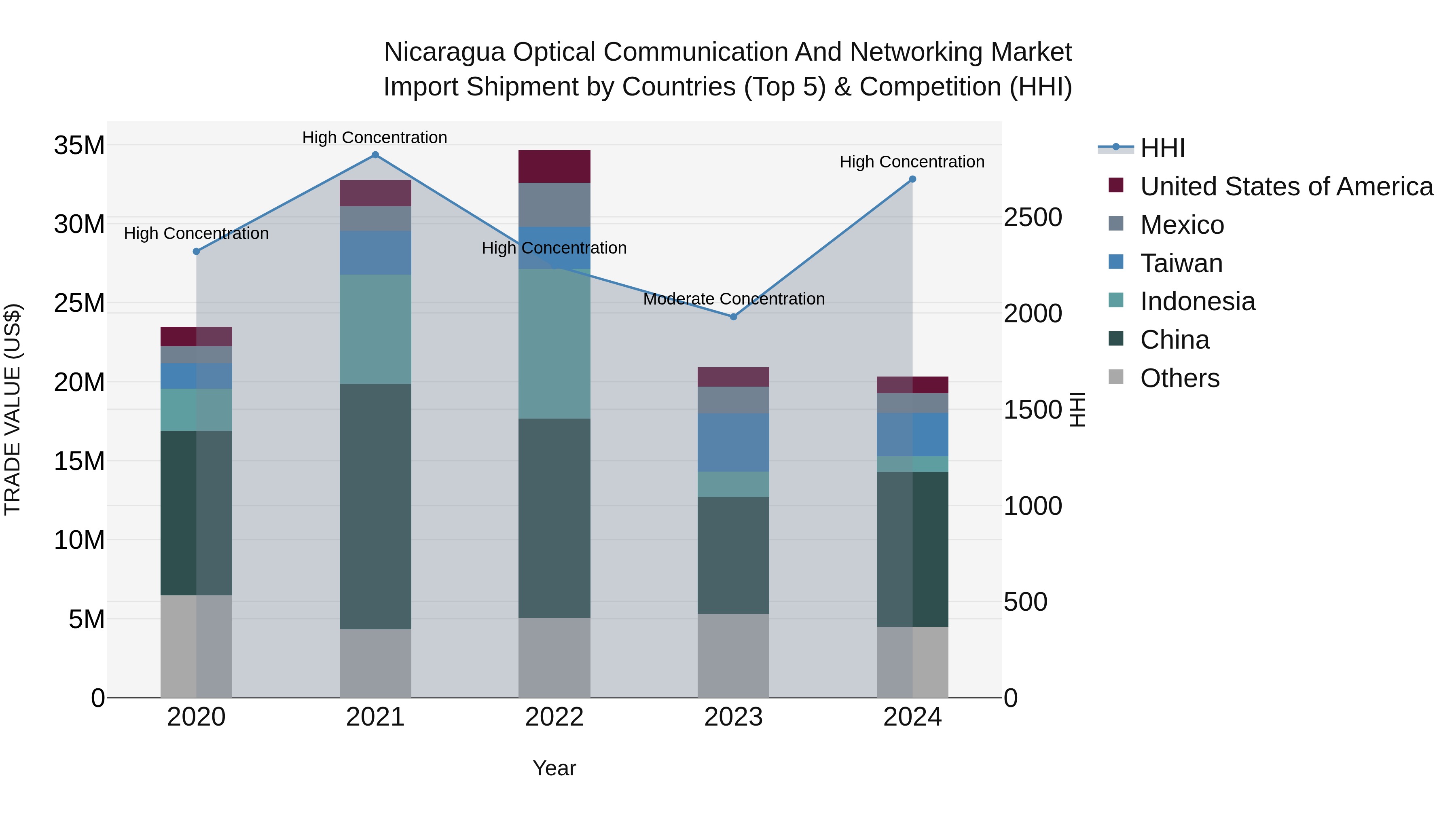Nicaragua Optical Communication and Networking Market: Top 5 Importing Countries and Market Competition (HHI) Analysis