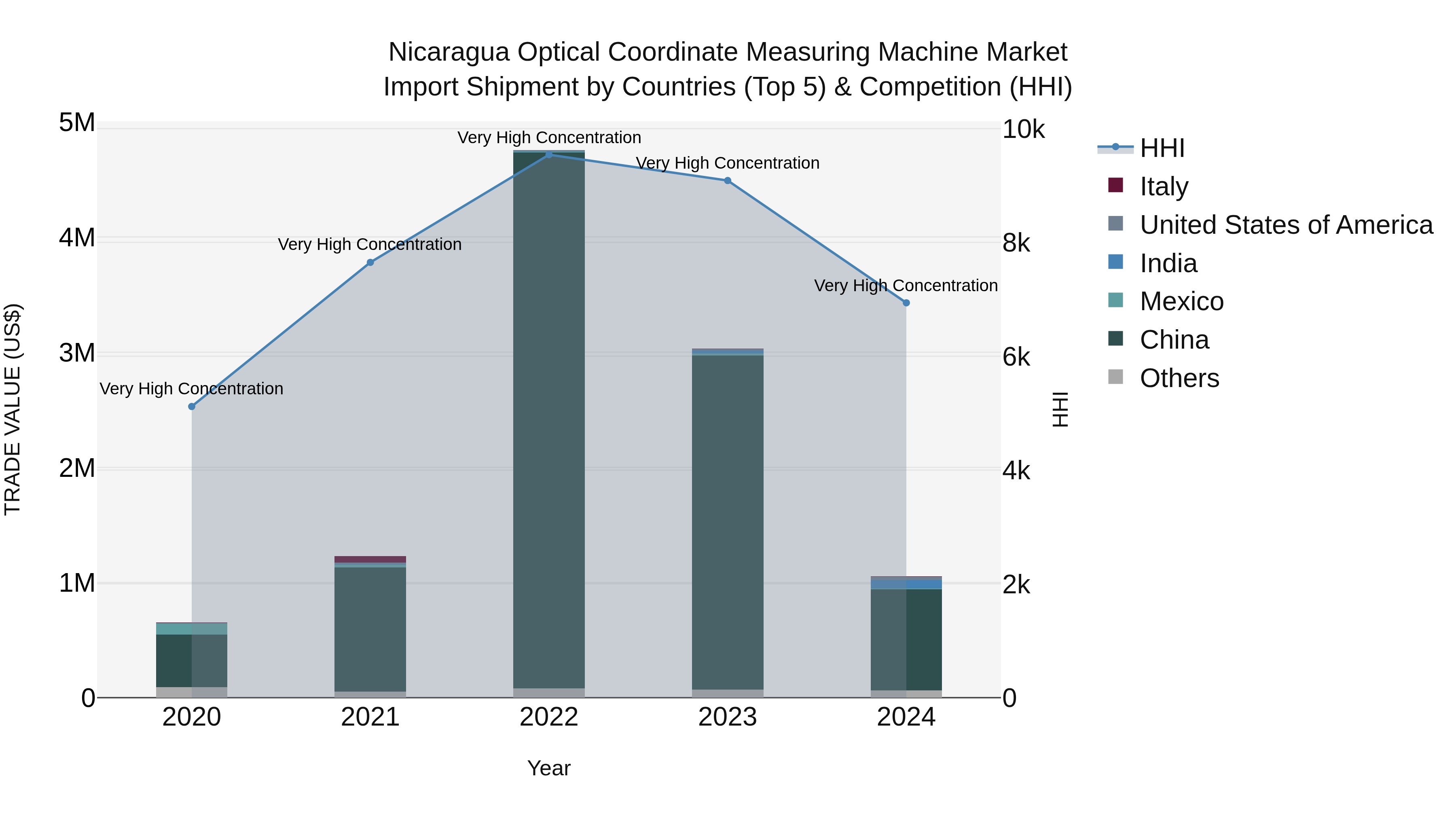 Nicaragua Optical Coordinate Measuring Machine Market: Top 5 Importing Countries and Market Competition (HHI) Analysis