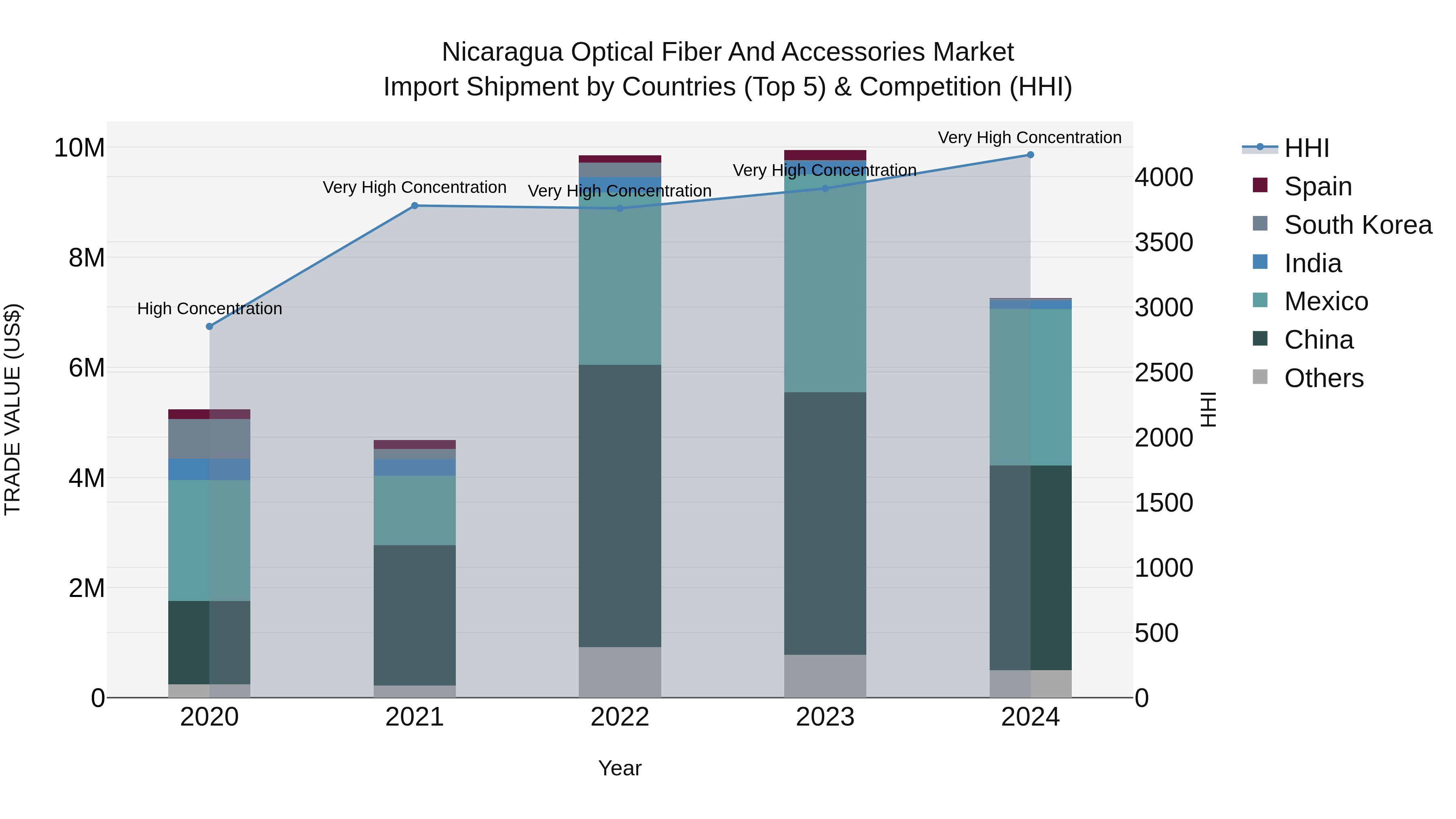 Nicaragua Optical Fiber and Accessories Market: Top 5 Importing Countries and Market Competition (HHI) Analysis