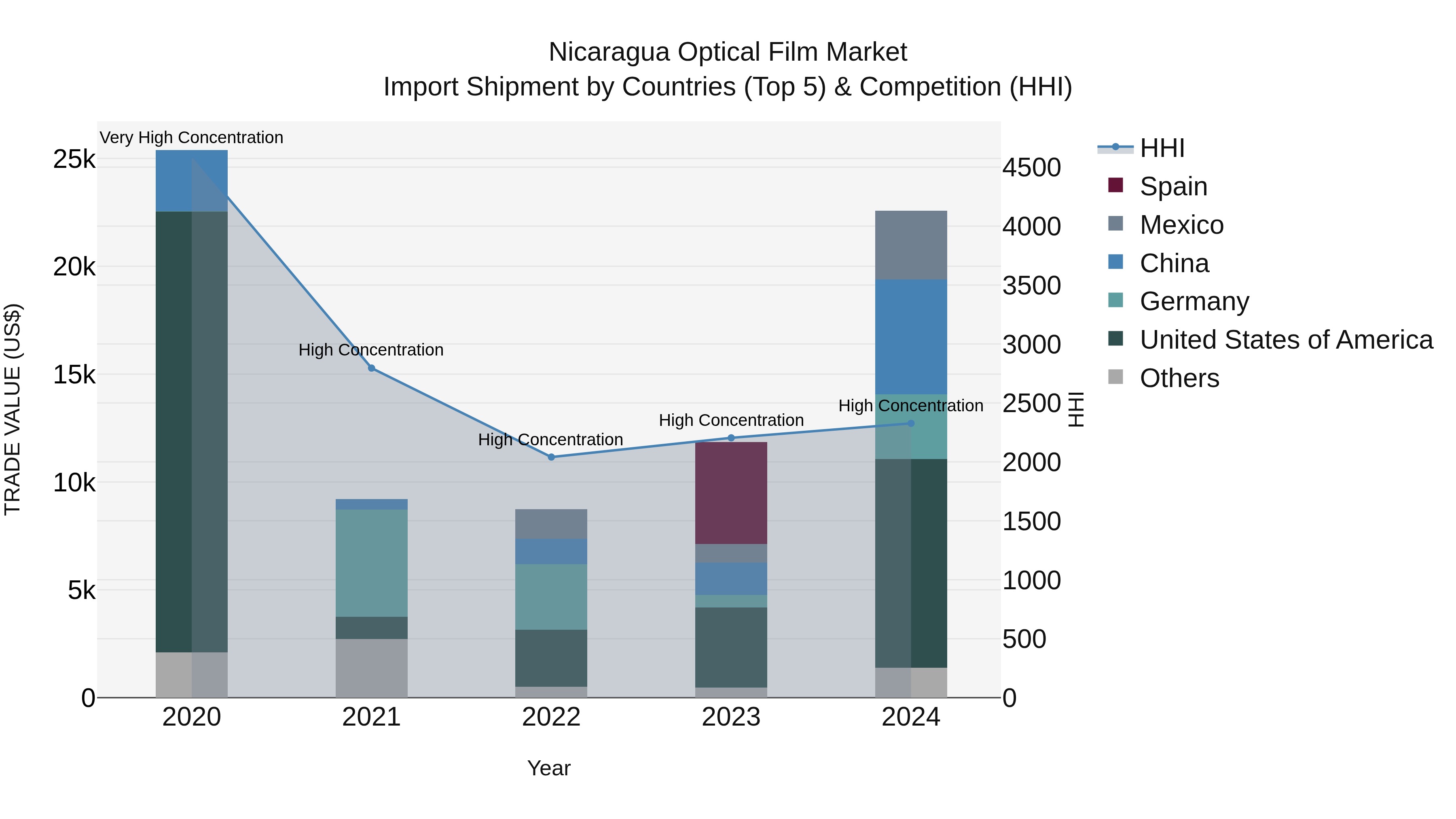 Nicaragua Optical Film Market: Top 5 Importing Countries and Market Competition (HHI) Analysis