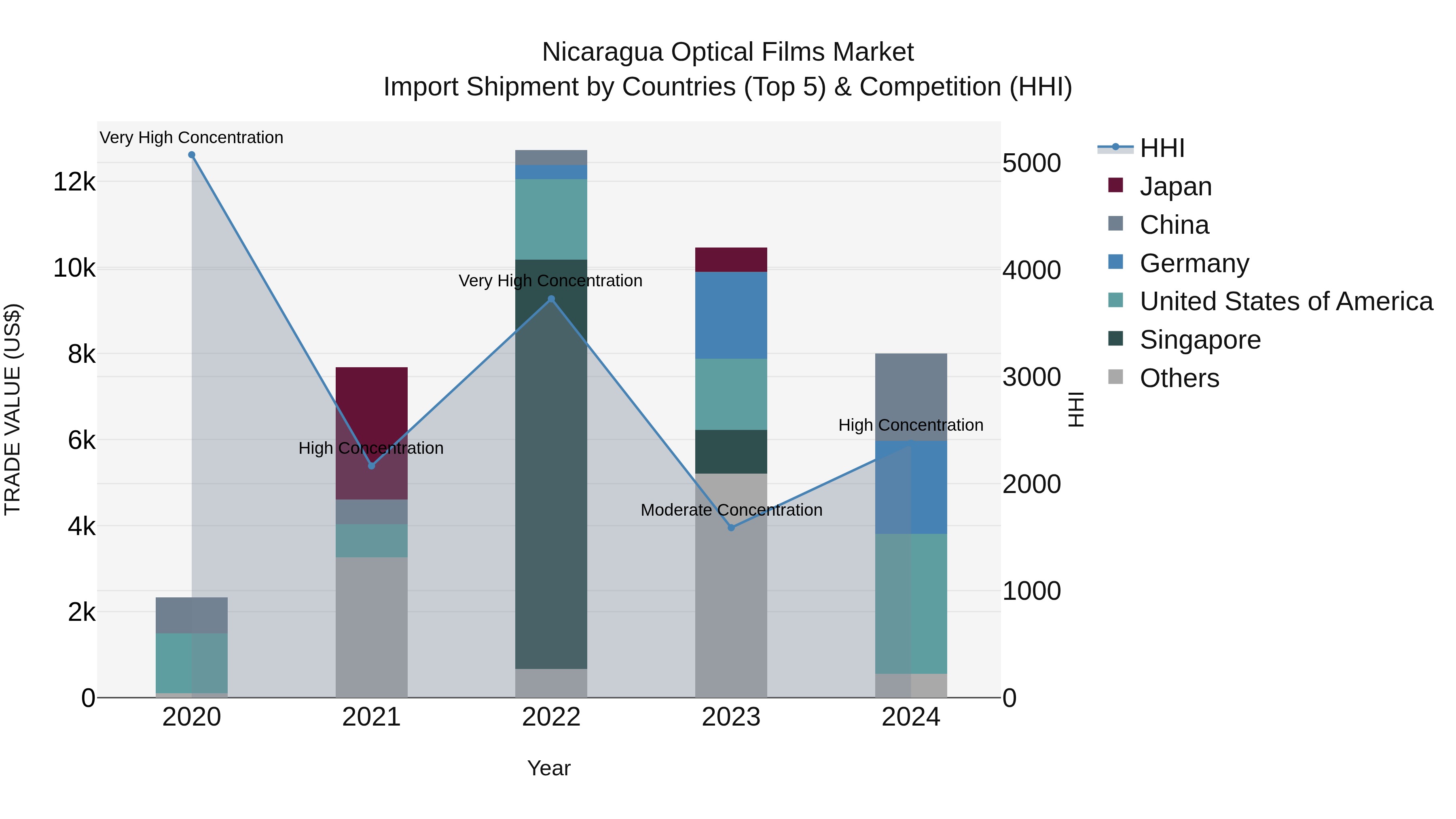 Nicaragua Optical Films Market: Top 5 Importing Countries and Market Competition (HHI) Analysis