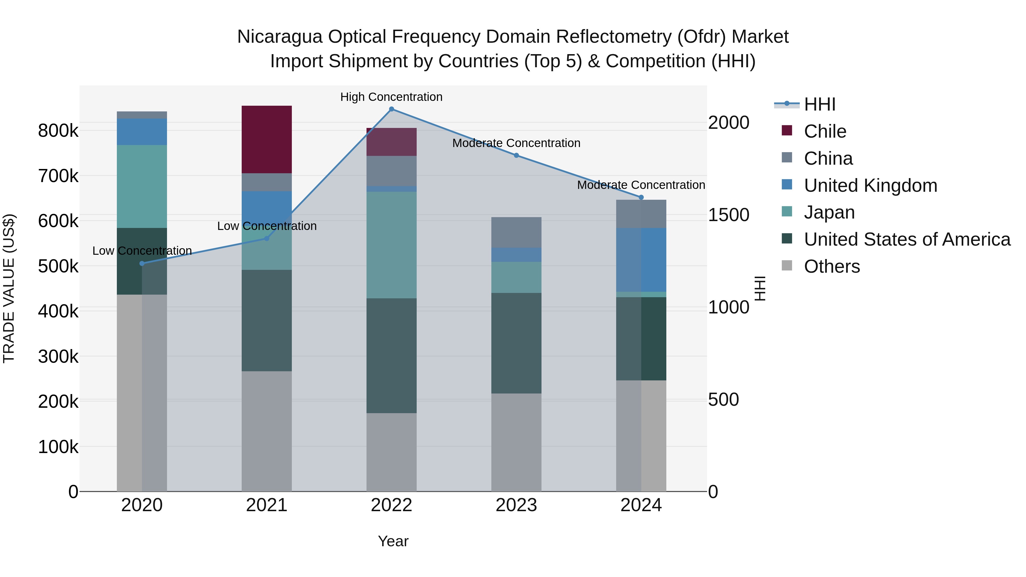 Nicaragua Optical Frequency Domain Reflectometry (Ofdr) Market: Top 5 Importing Countries and Market Competition (HHI) Analysis