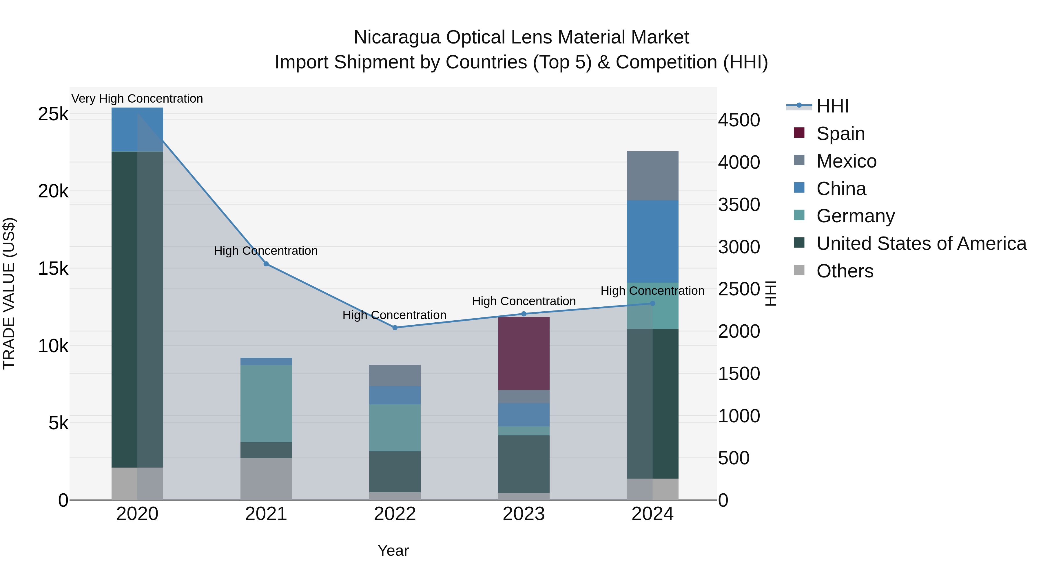 Nicaragua Optical Lens Material Market: Top 5 Importing Countries and Market Competition (HHI) Analysis
