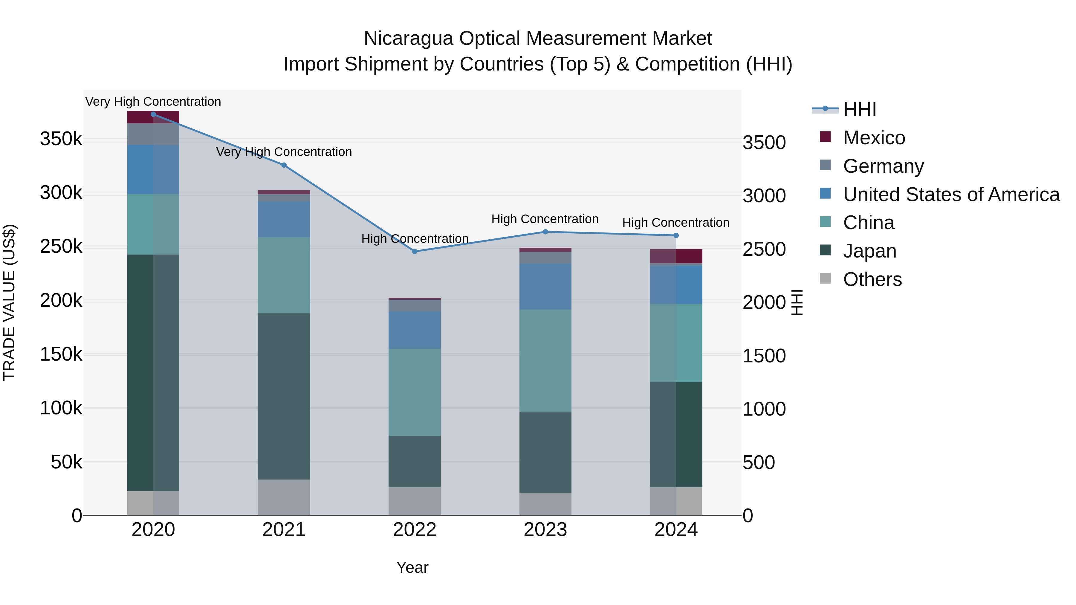 Nicaragua Optical Measurement Market: Top 5 Importing Countries and Market Competition (HHI) Analysis