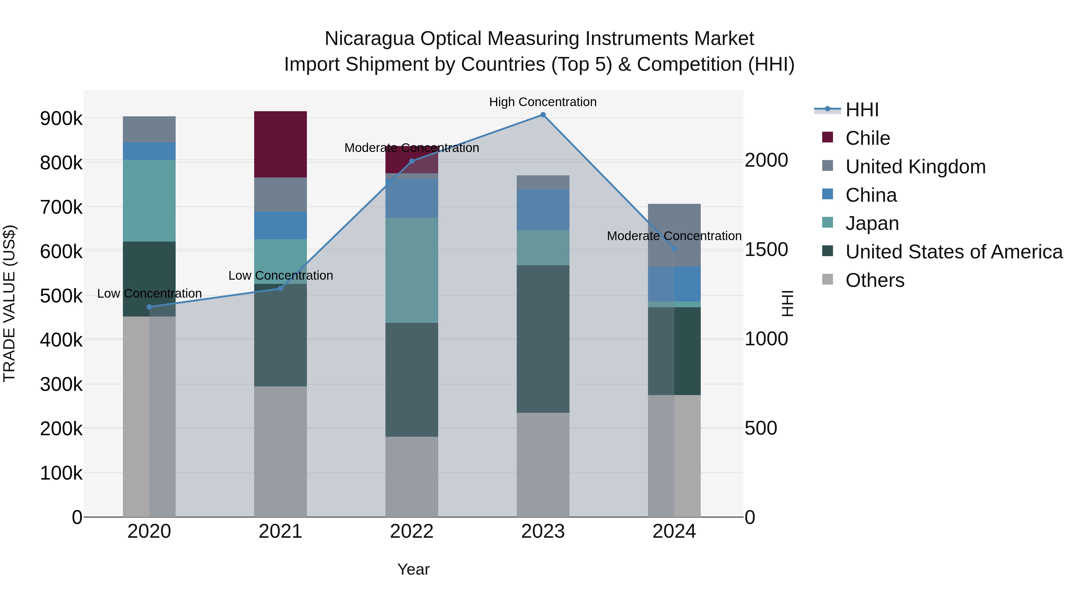 Nicaragua Optical Measuring Instruments Market: Top 5 Importing Countries and Market Competition (HHI) Analysis