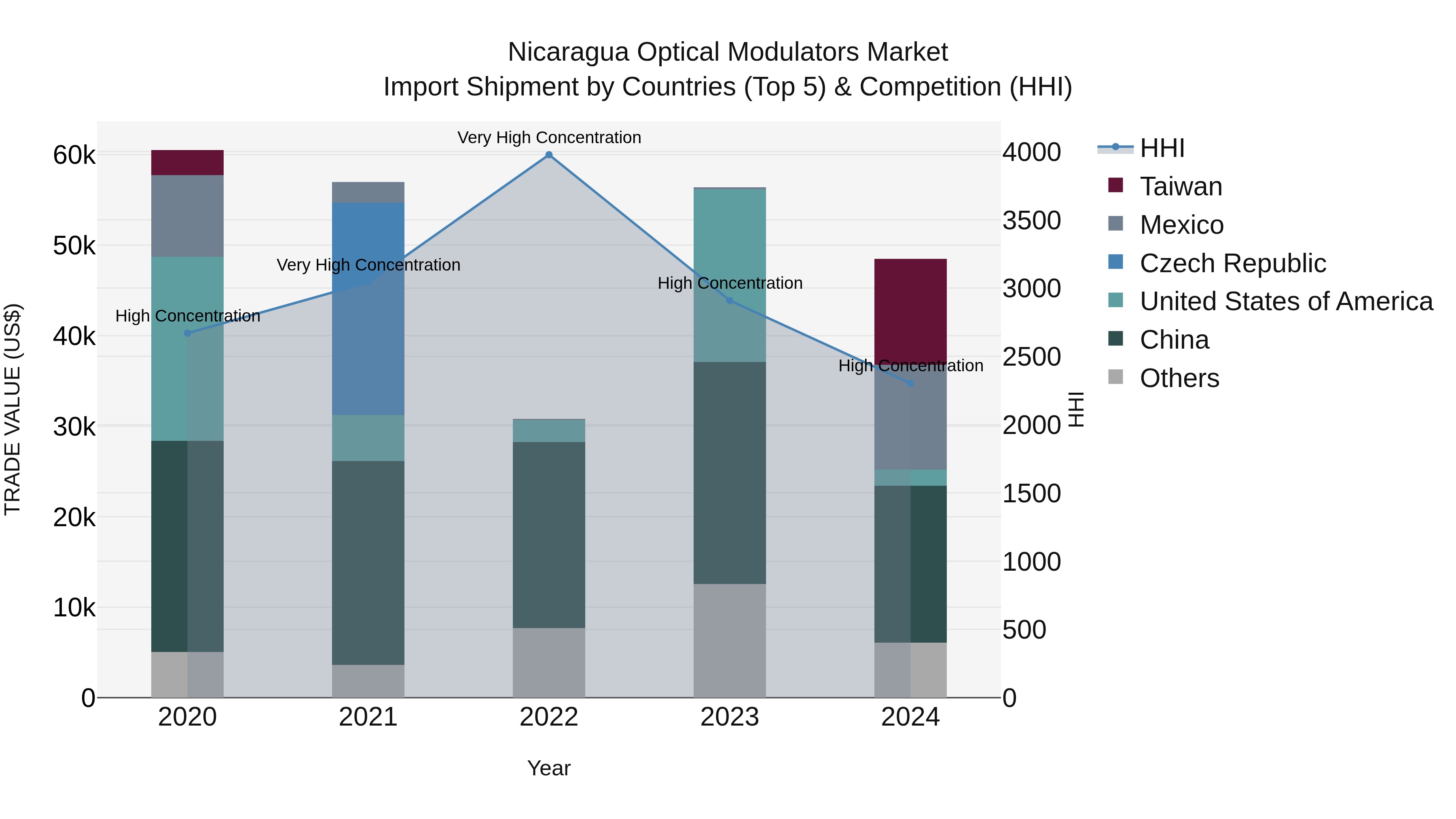 Nicaragua Optical Modulators Market: Top 5 Importing Countries and Market Competition (HHI) Analysis