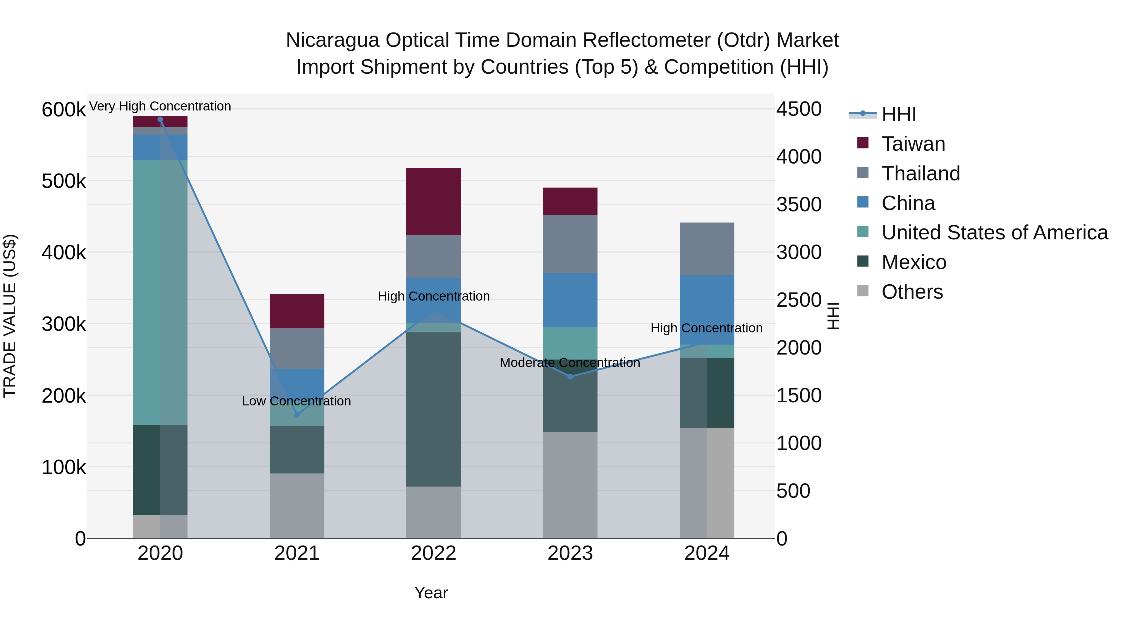 Nicaragua Optical Time Domain Reflectometer (Otdr) Market: Top 5 Importing Countries and Market Competition (HHI) Analysis