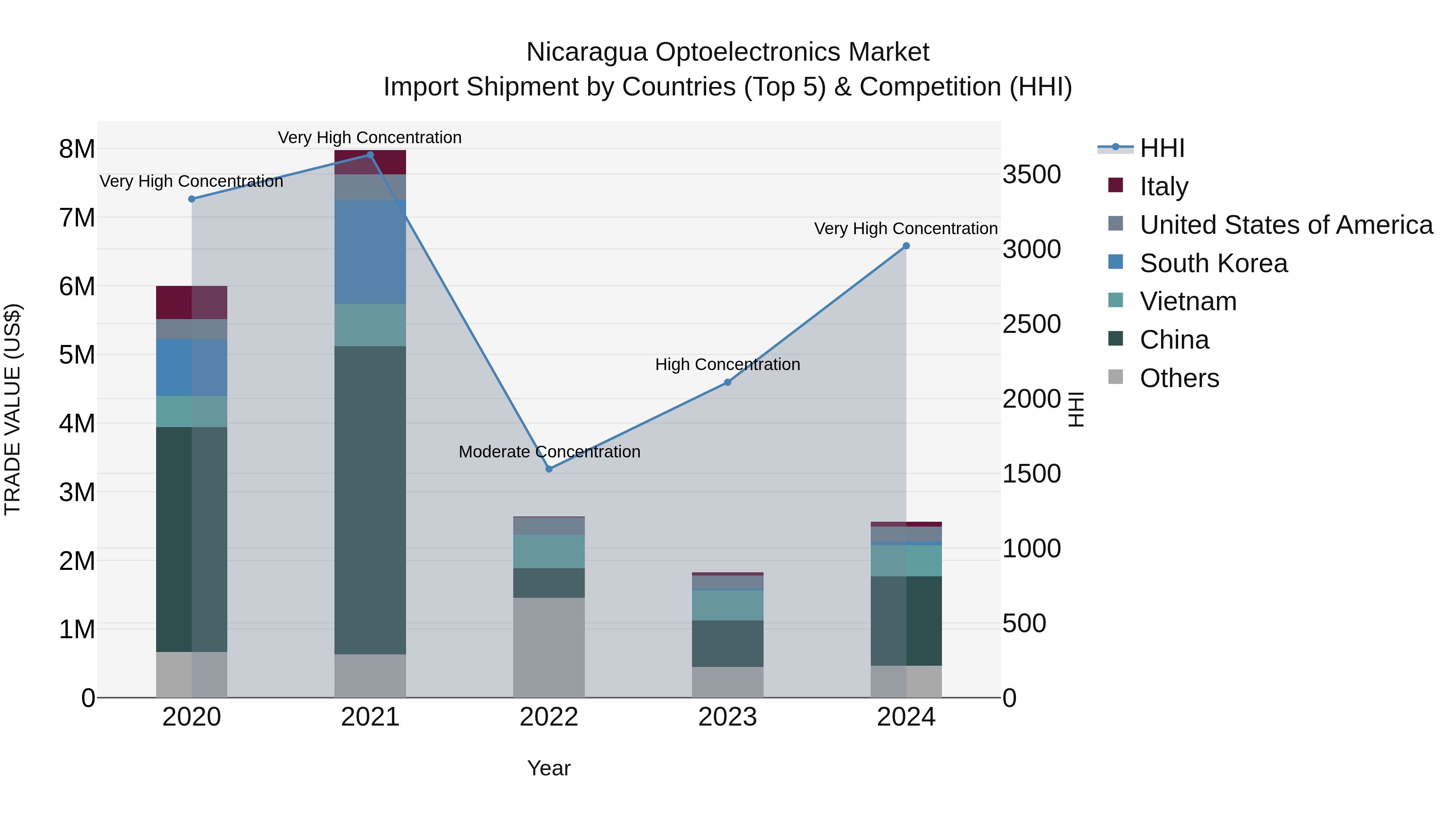 Nicaragua Optoelectronics Market: Top 5 Importing Countries and Market Competition (HHI) Analysis
