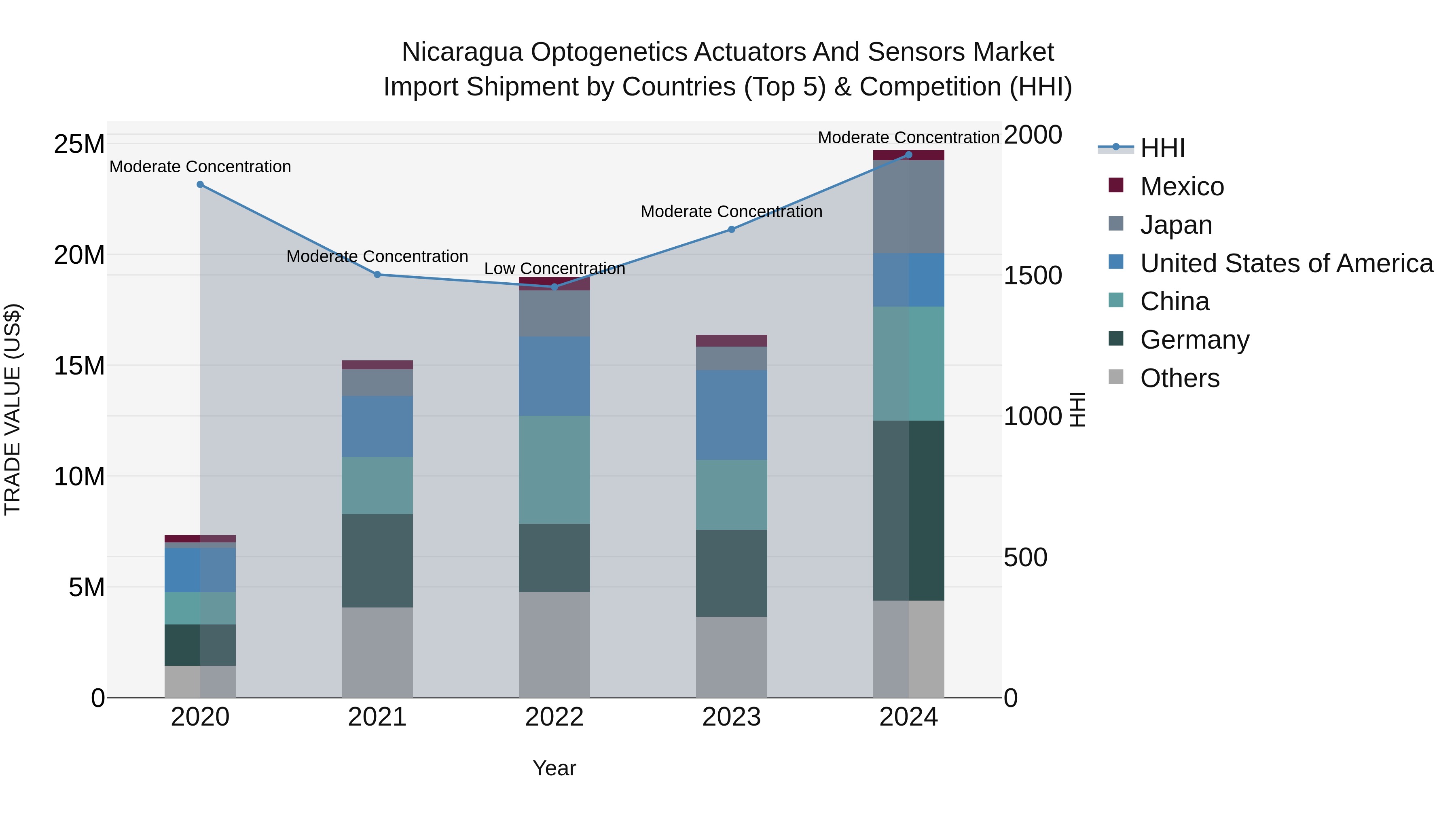 Nicaragua Optogenetics Actuators and Sensors Market: Top 5 Importing Countries and Market Competition (HHI) Analysis