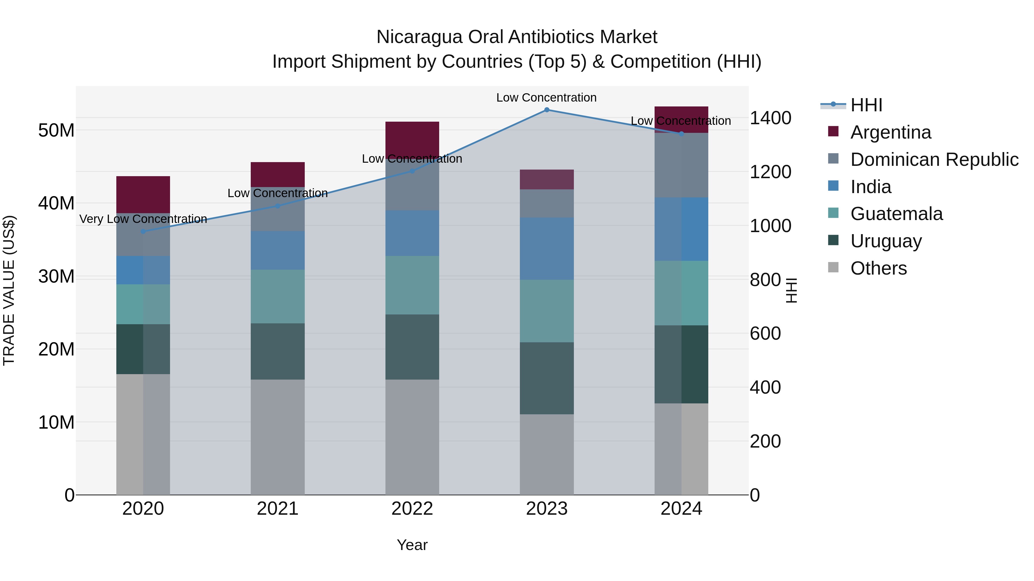 Nicaragua Oral Antibiotics Market: Top 5 Importing Countries and Market Competition (HHI) Analysis