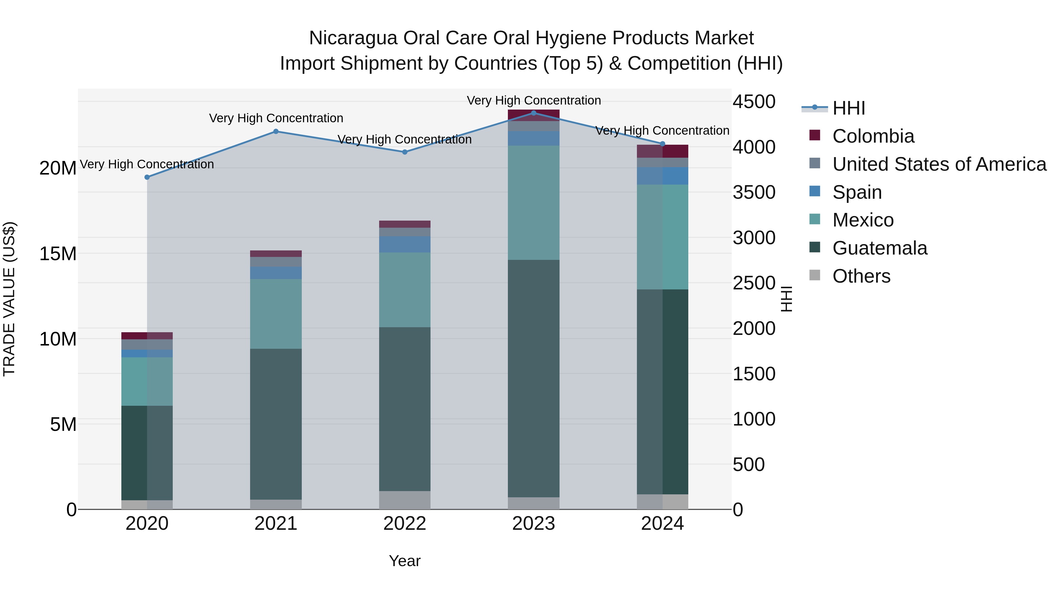 Nicaragua Oral Care Oral Hygiene Products Market: Top 5 Importing Countries and Market Competition (HHI) Analysis