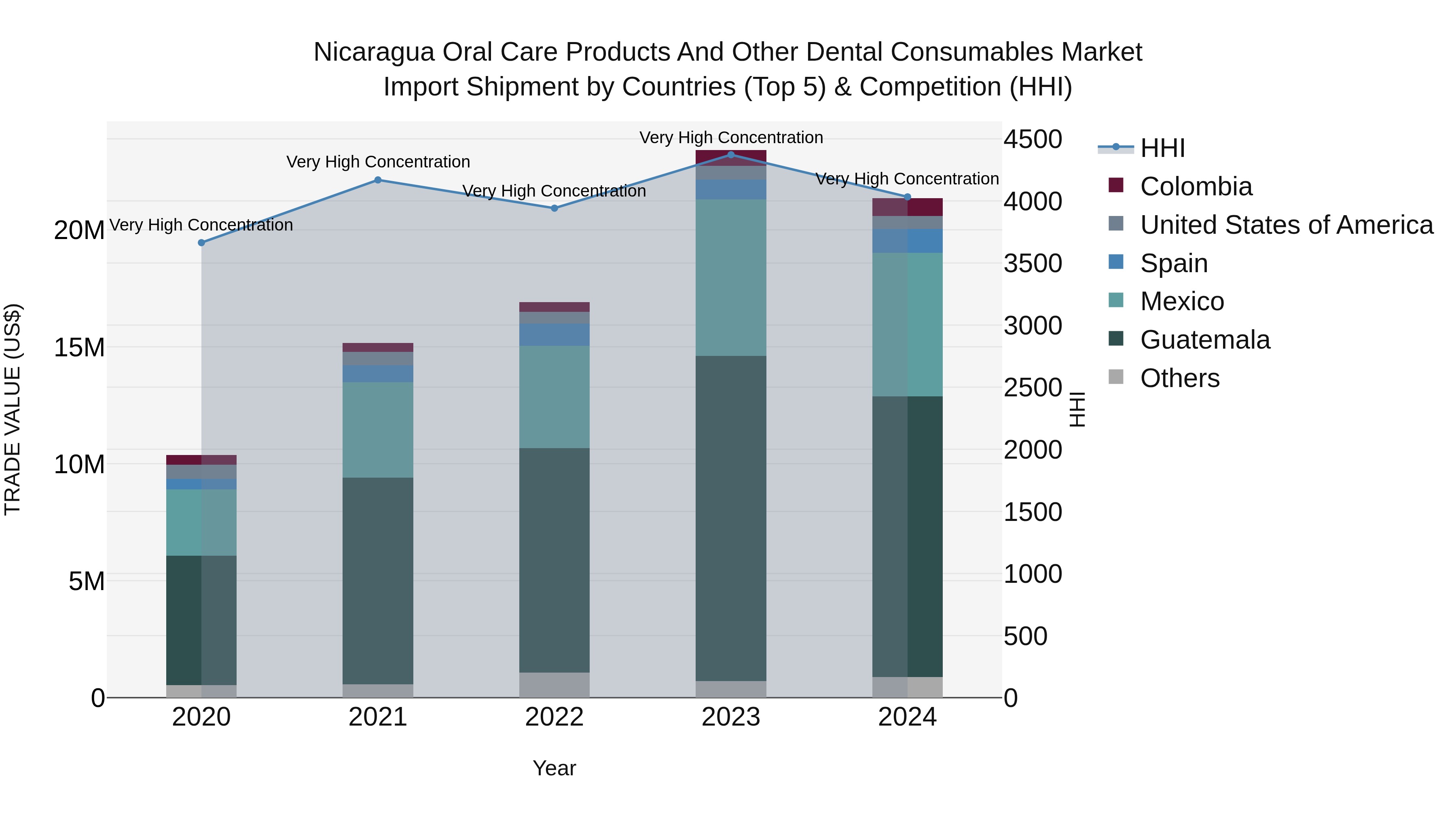 Nicaragua Oral Care Products and Other Dental Consumables Market: Top 5 Importing Countries and Market Competition (HHI) Analysis