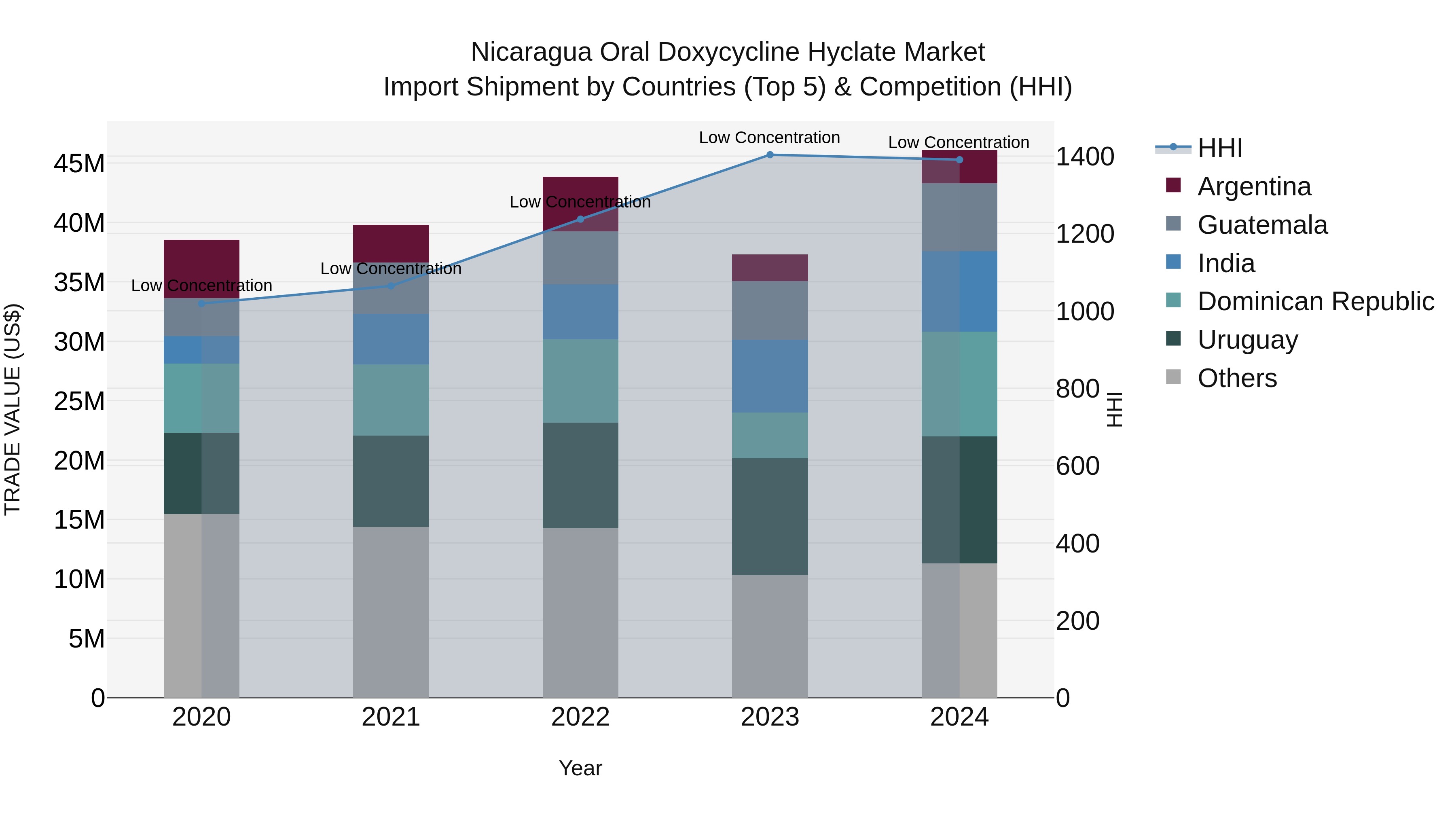 Nicaragua Oral Doxycycline Hyclate Market: Top 5 Importing Countries and Market Competition (HHI) Analysis