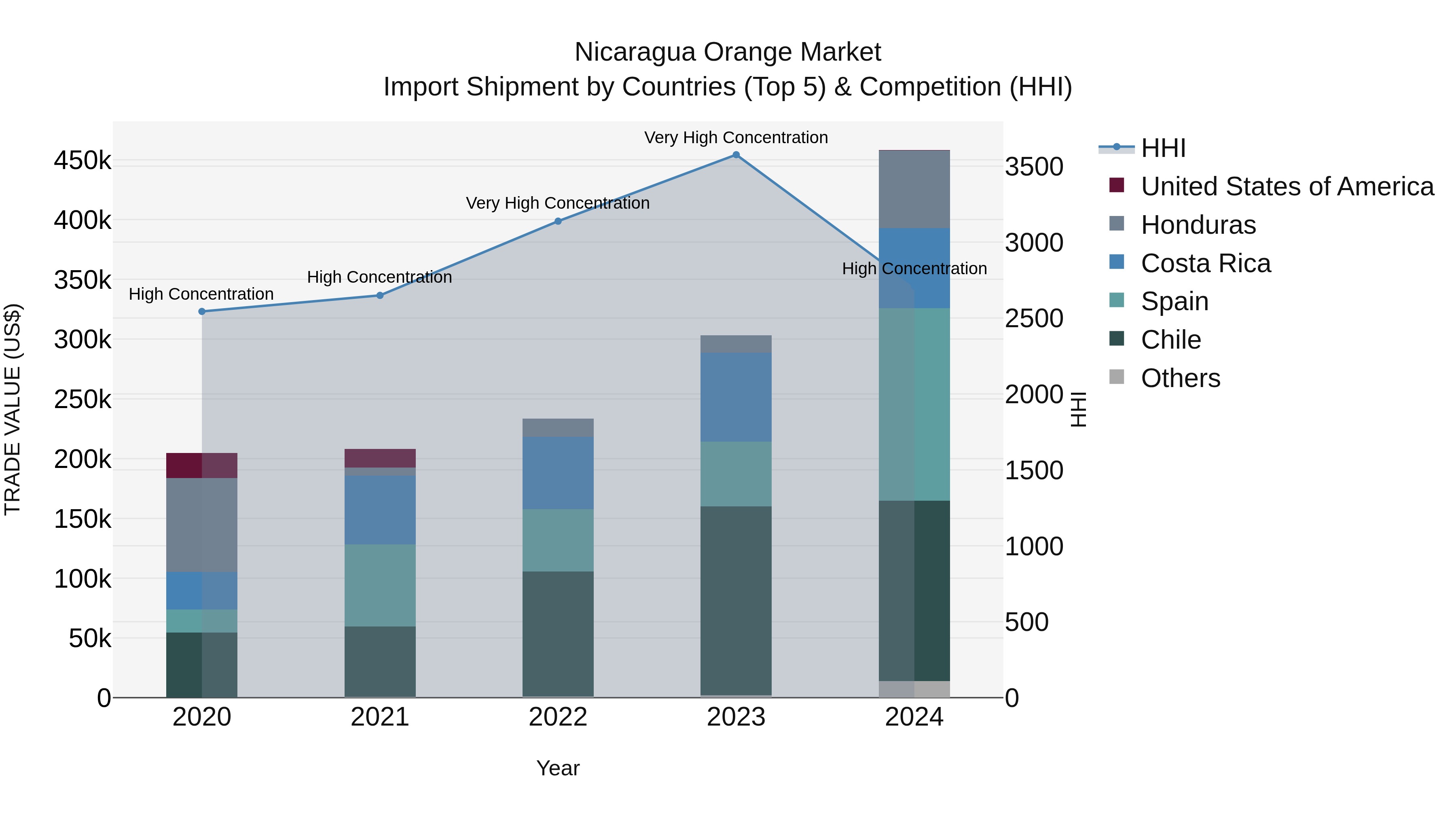 Nicaragua Orange Market: Top 5 Importing Countries and Market Competition (HHI) Analysis
