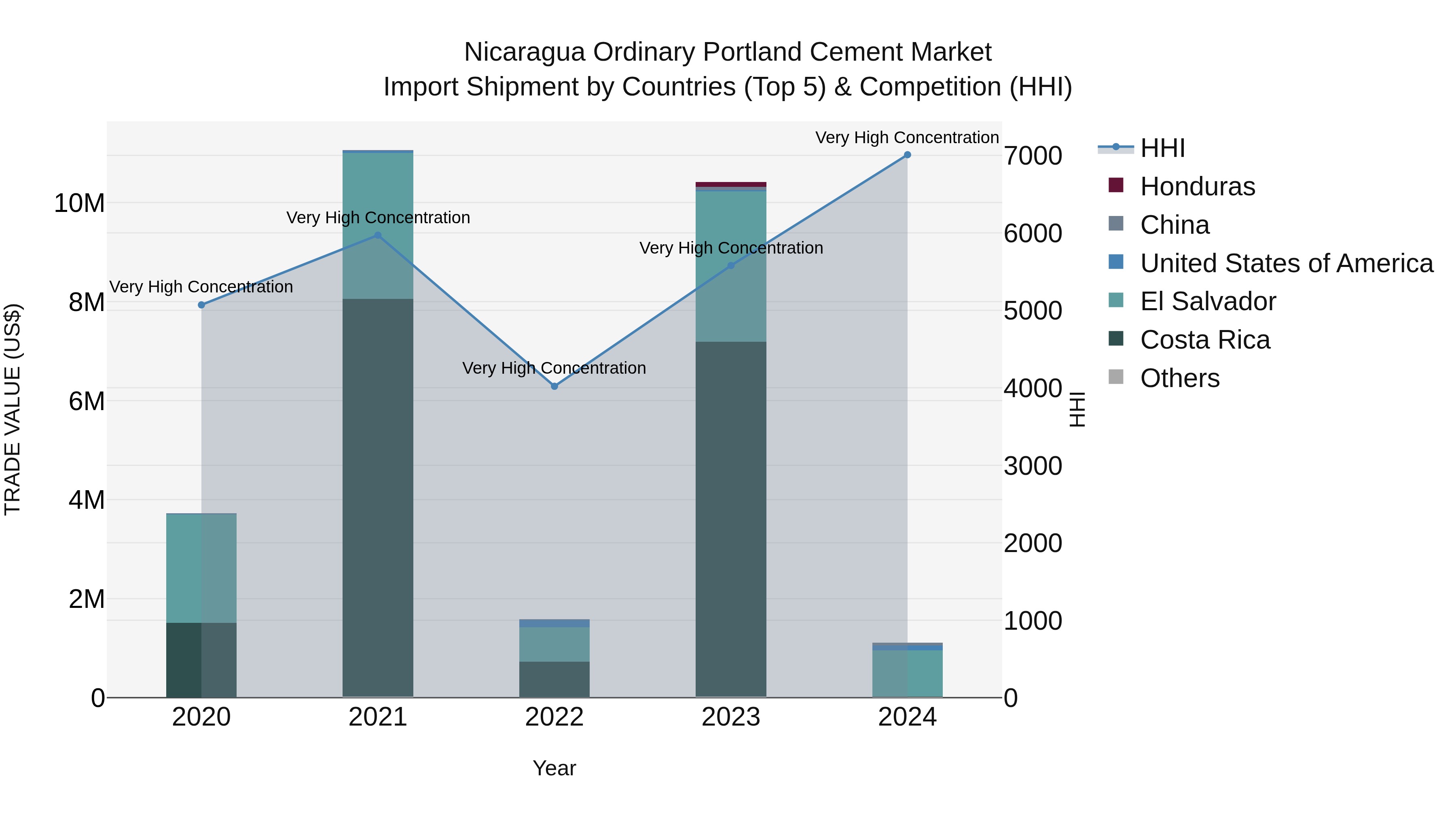 Nicaragua Ordinary Portland Cement Market: Top 5 Importing Countries and Market Competition (HHI) Analysis