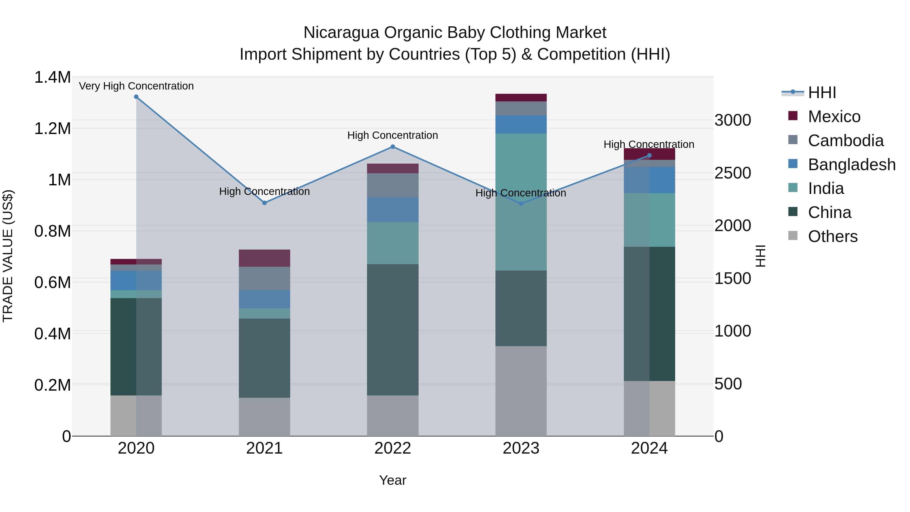 Nicaragua Organic Baby Clothing Market: Top 5 Importing Countries and Market Competition (HHI) Analysis