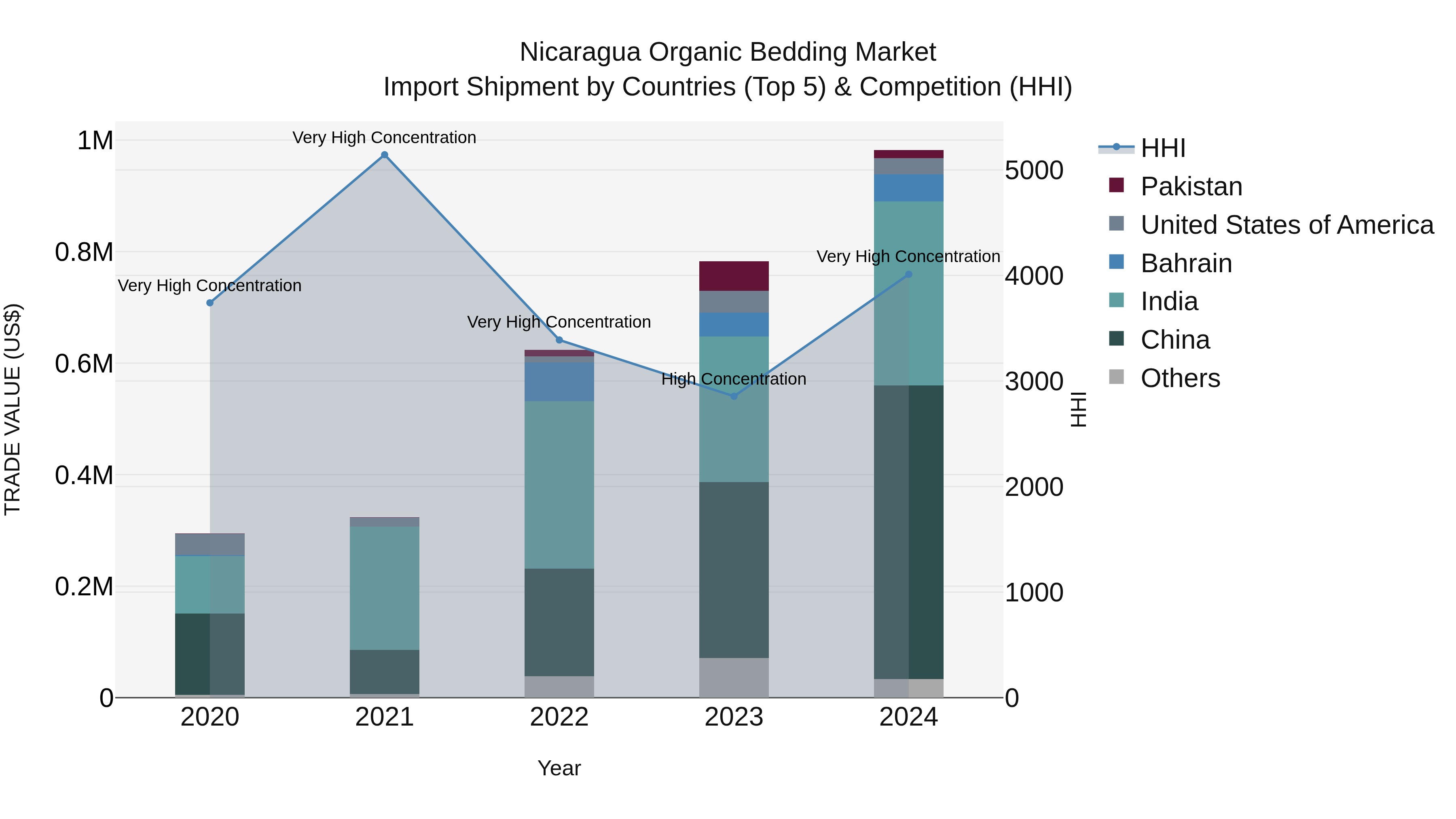 Nicaragua Organic Bedding Market: Top 5 Importing Countries and Market Competition (HHI) Analysis