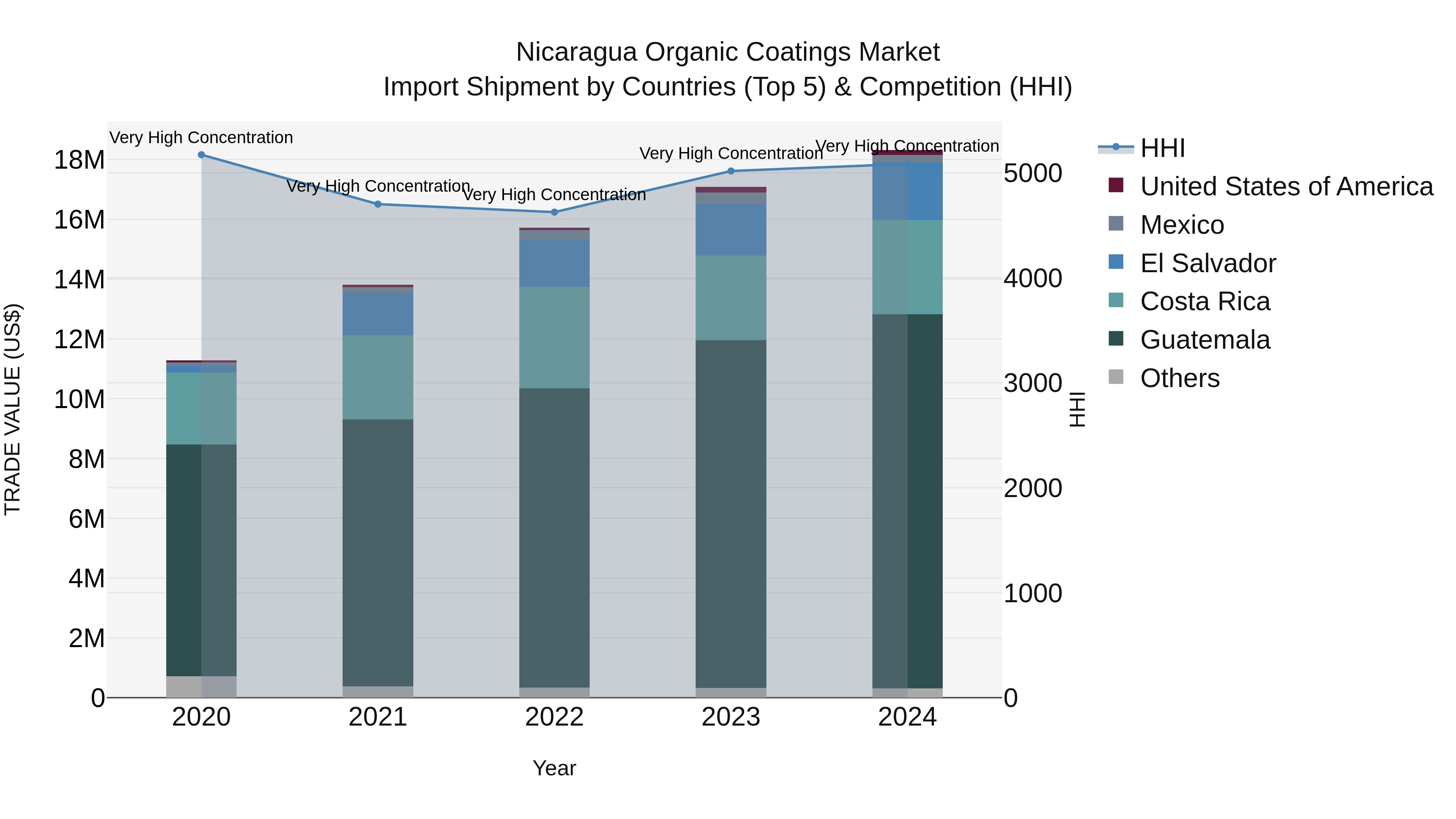 Nicaragua Organic Coatings Market: Top 5 Importing Countries and Market Competition (HHI) Analysis