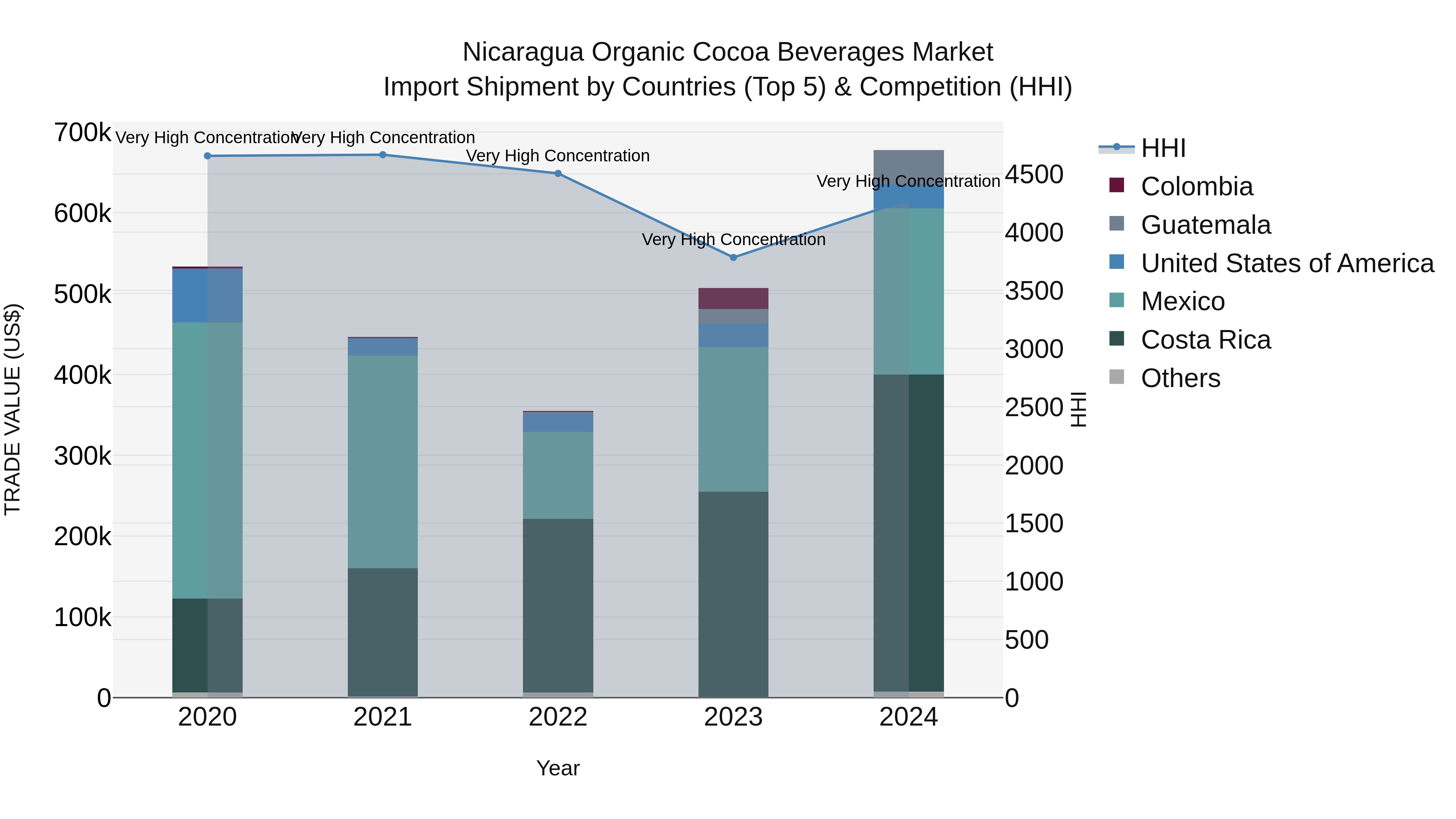 Nicaragua Organic Cocoa Beverages Market: Top 5 Importing Countries and Market Competition (HHI) Analysis