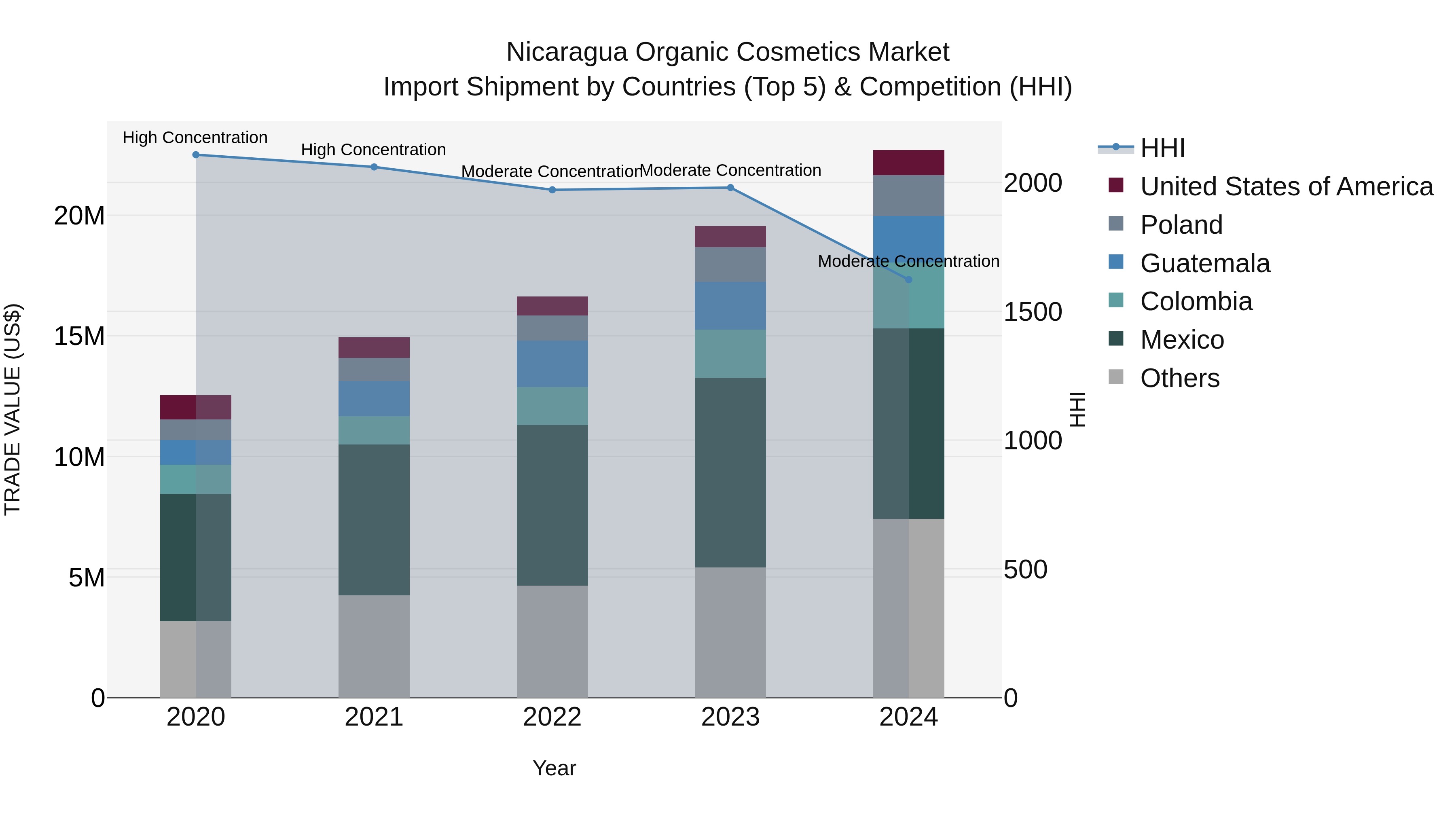 Nicaragua Organic Cosmetics Market: Top 5 Importing Countries and Market Competition (HHI) Analysis