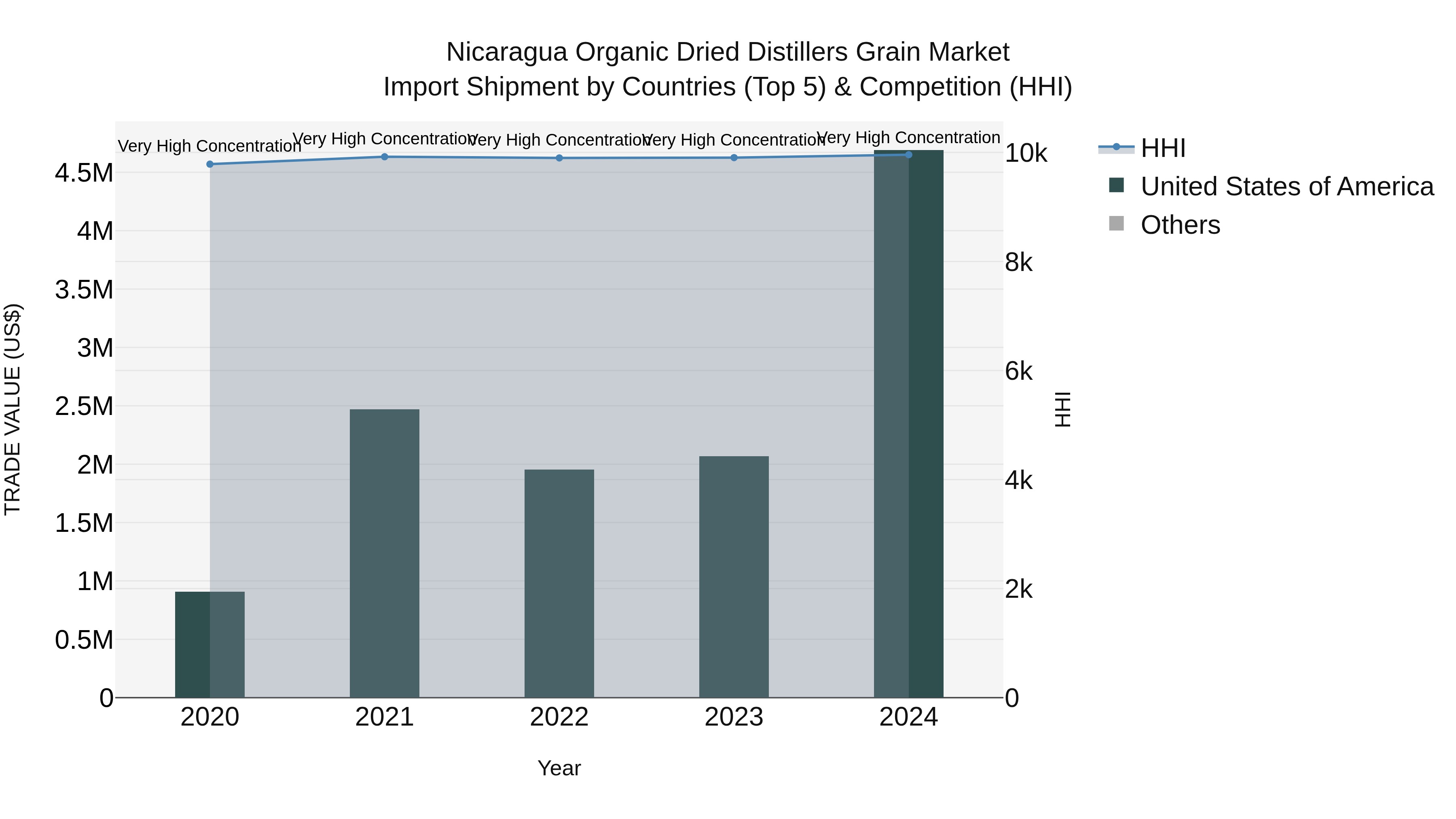 Nicaragua Organic Dried Distillers Grain Market: Top 5 Importing Countries and Market Competition (HHI) Analysis