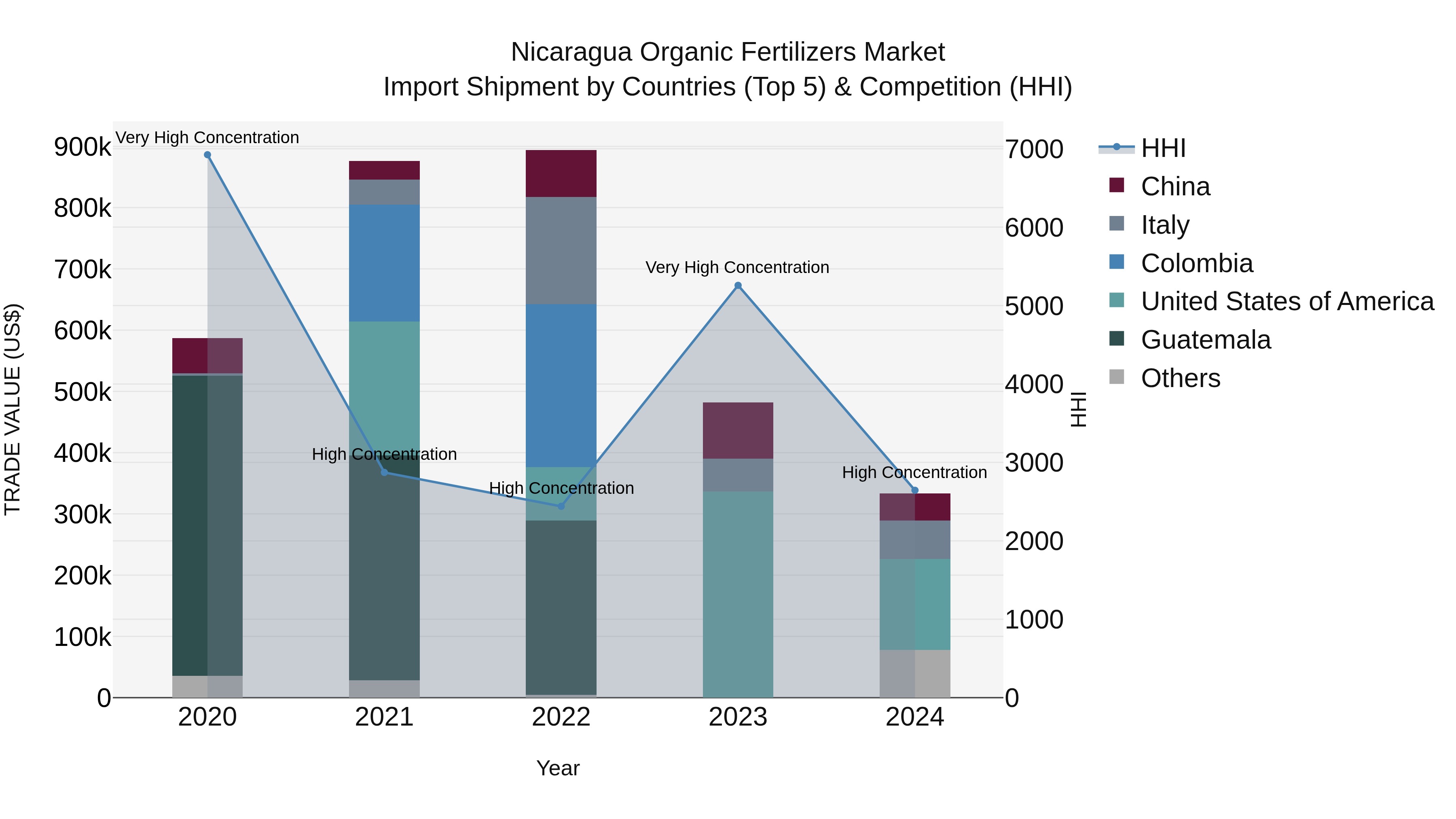 Nicaragua Organic Fertilizers Market: Top 5 Importing Countries and Market Competition (HHI) Analysis