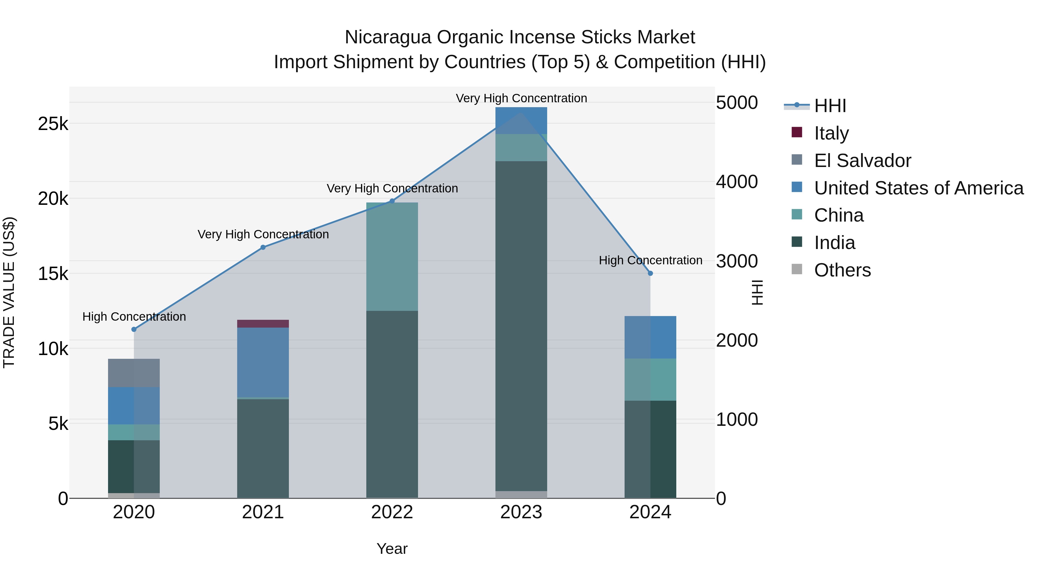 Nicaragua Organic Incense Sticks Market: Top 5 Importing Countries and Market Competition (HHI) Analysis
