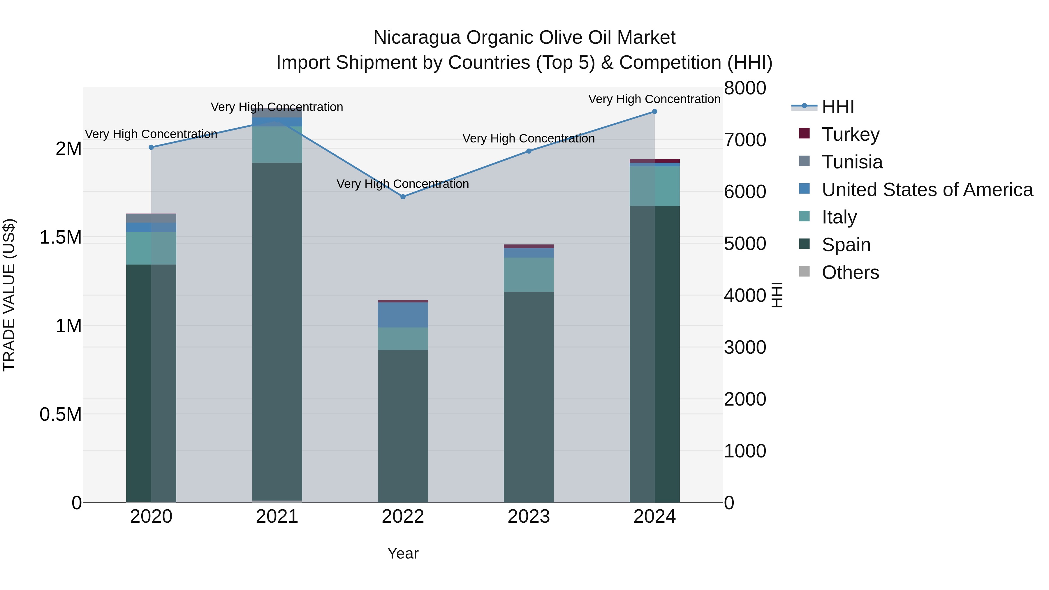 Nicaragua Organic Olive Oil Market: Top 5 Importing Countries and Market Competition (HHI) Analysis