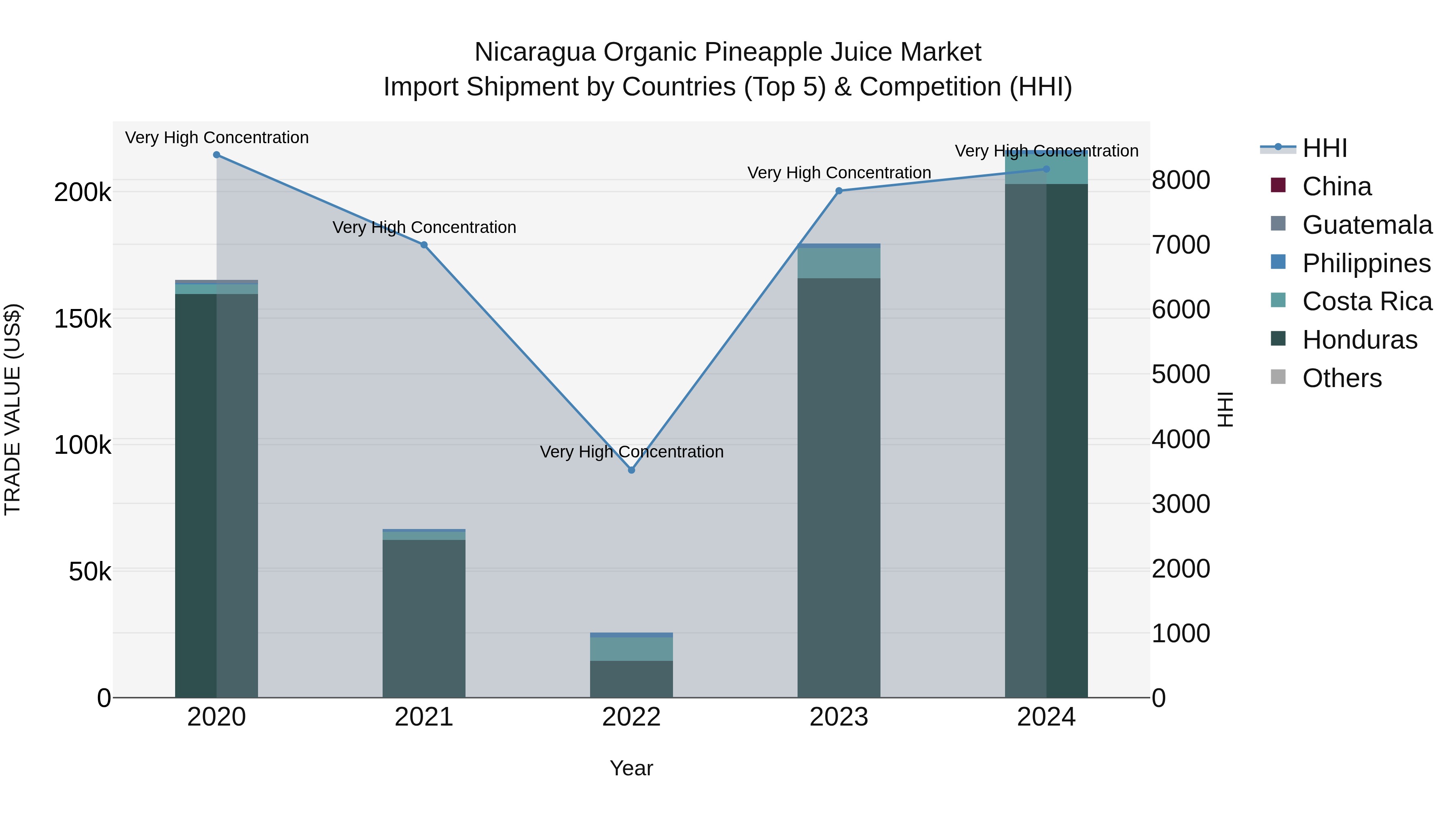 Nicaragua Organic Pineapple Juice Market: Top 5 Importing Countries and Market Competition (HHI) Analysis