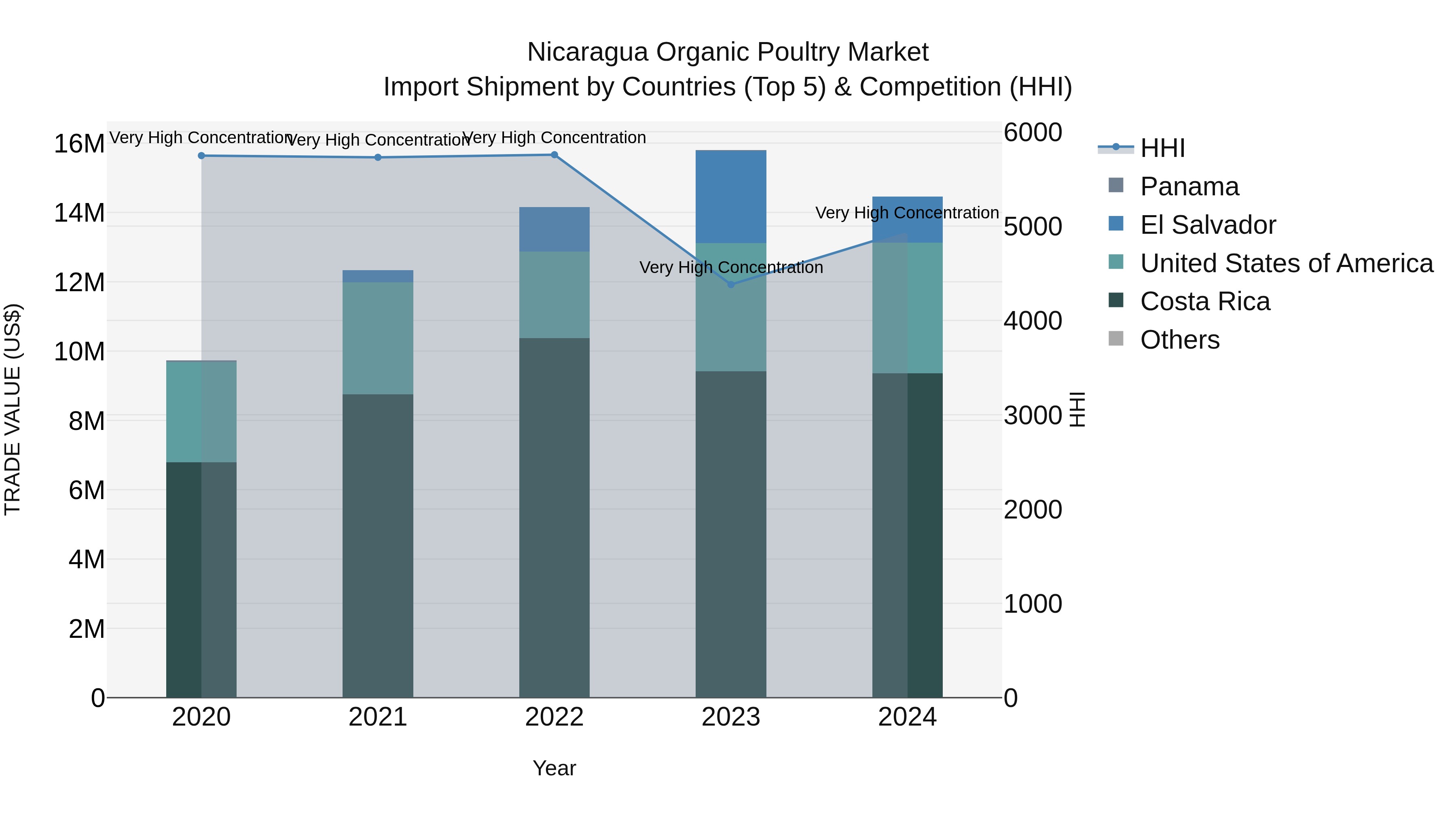 Nicaragua Organic Poultry Market: Top 5 Importing Countries and Market Competition (HHI) Analysis