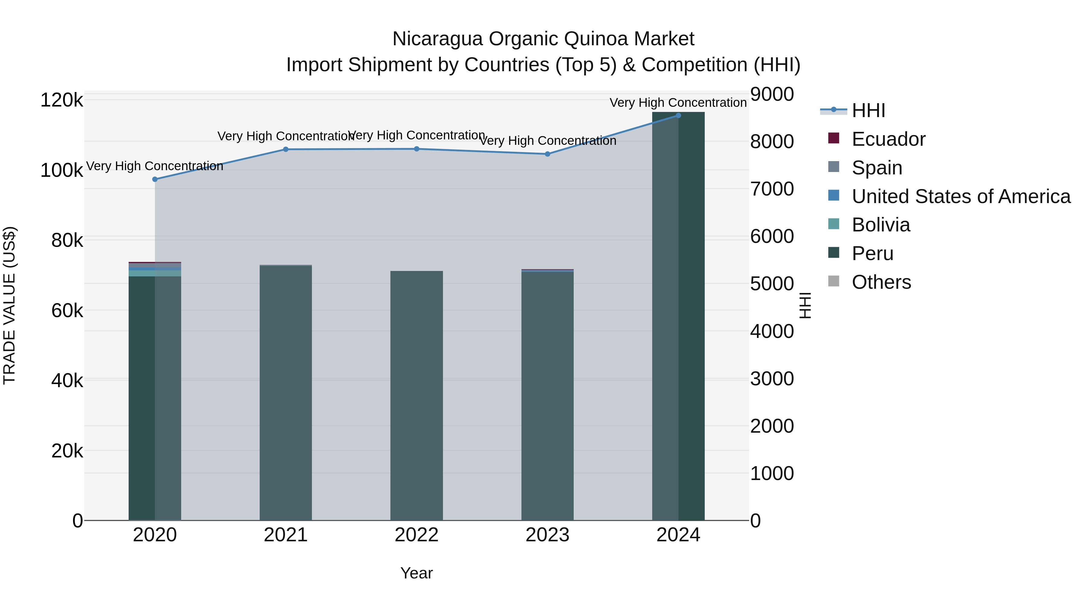 Nicaragua Organic Quinoa Market: Top 5 Importing Countries and Market Competition (HHI) Analysis