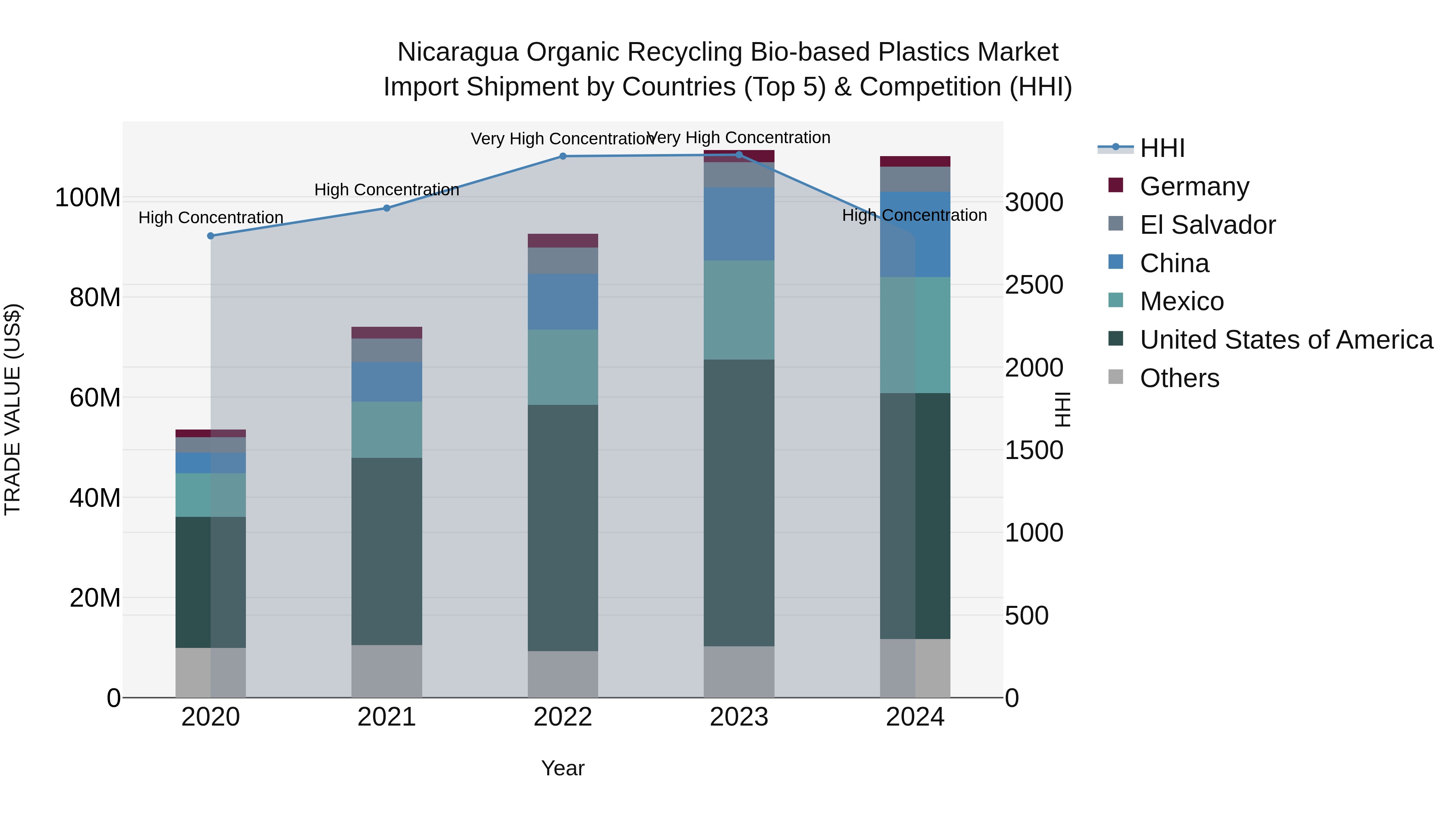 Nicaragua Organic Recycling Bio-based Plastics Market: Top 5 Importing Countries and Market Competition (HHI) Analysis