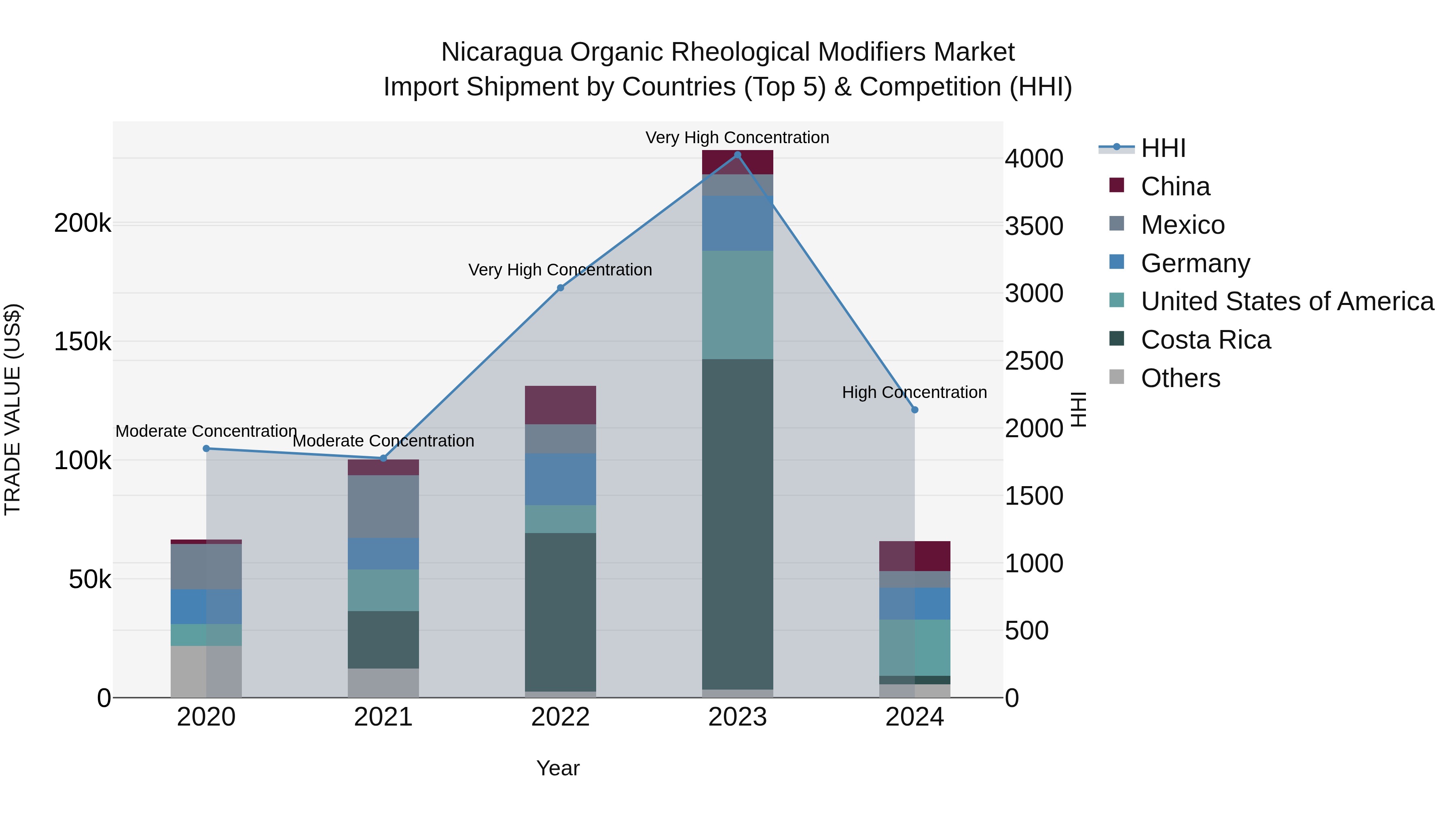 Nicaragua Organic Rheological Modifiers Market: Top 5 Importing Countries and Market Competition (HHI) Analysis