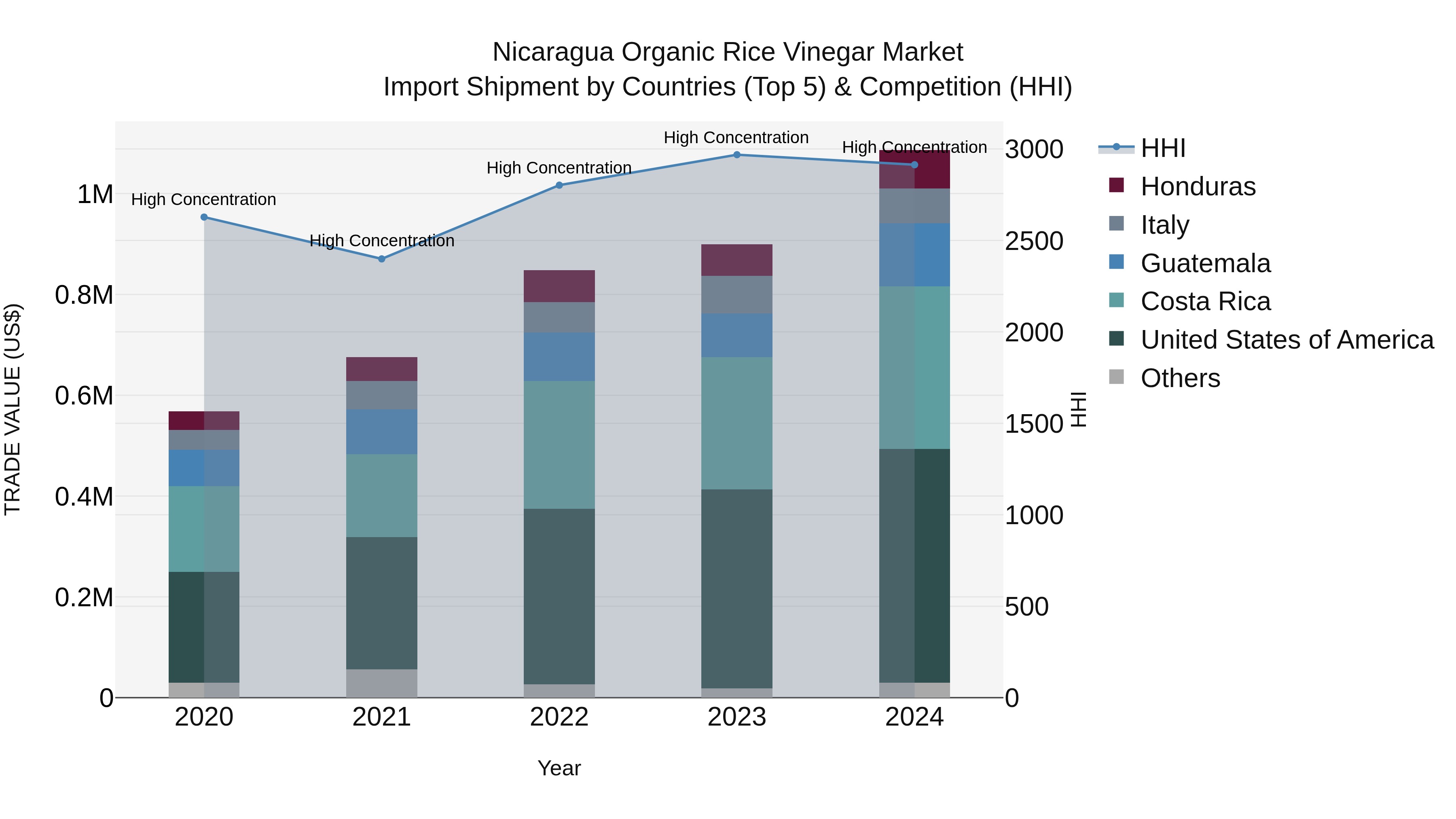 Nicaragua Organic Rice Vinegar Market: Top 5 Importing Countries and Market Competition (HHI) Analysis