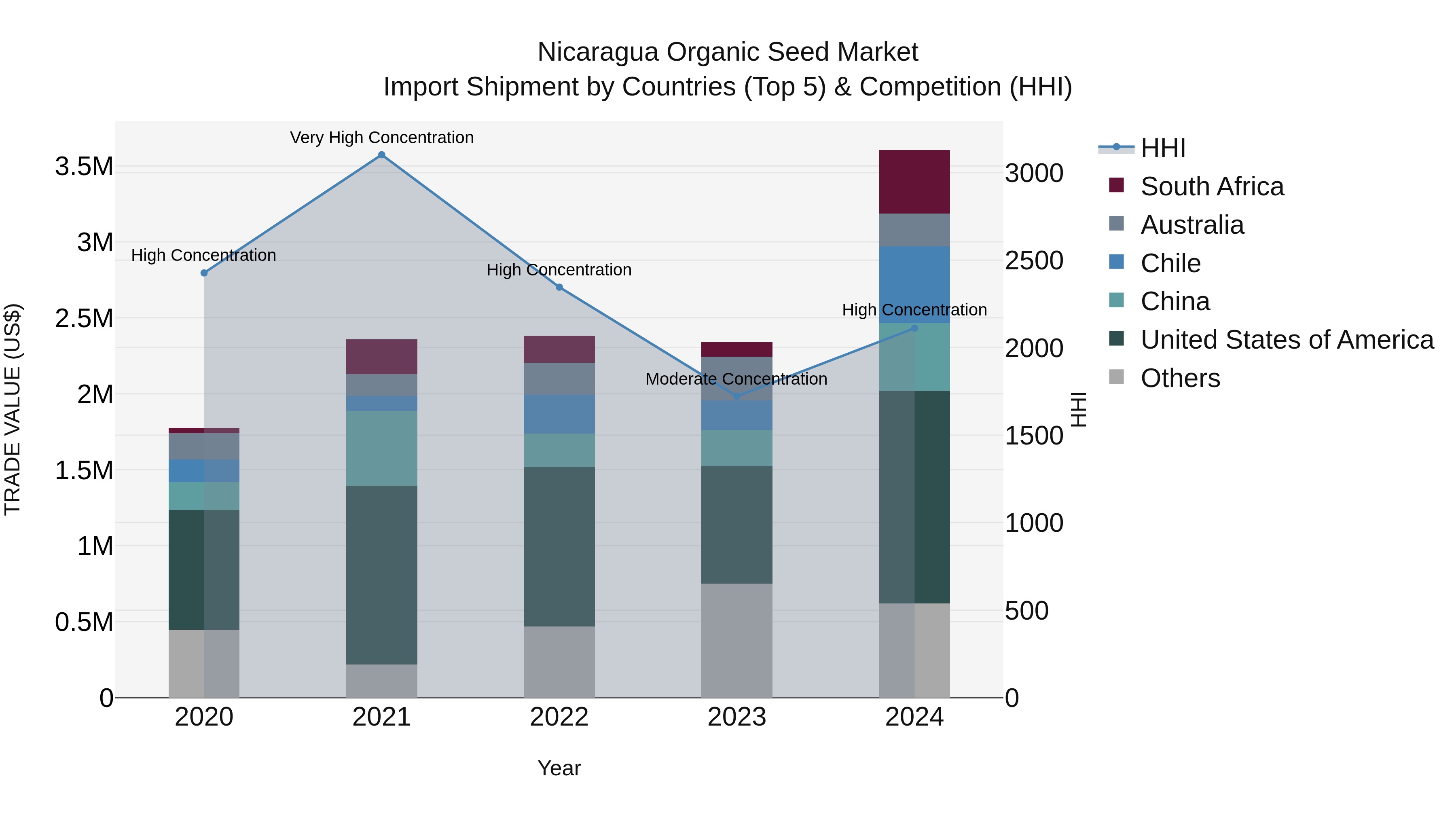 Nicaragua Organic Seed Market: Top 5 Importing Countries and Market Competition (HHI) Analysis