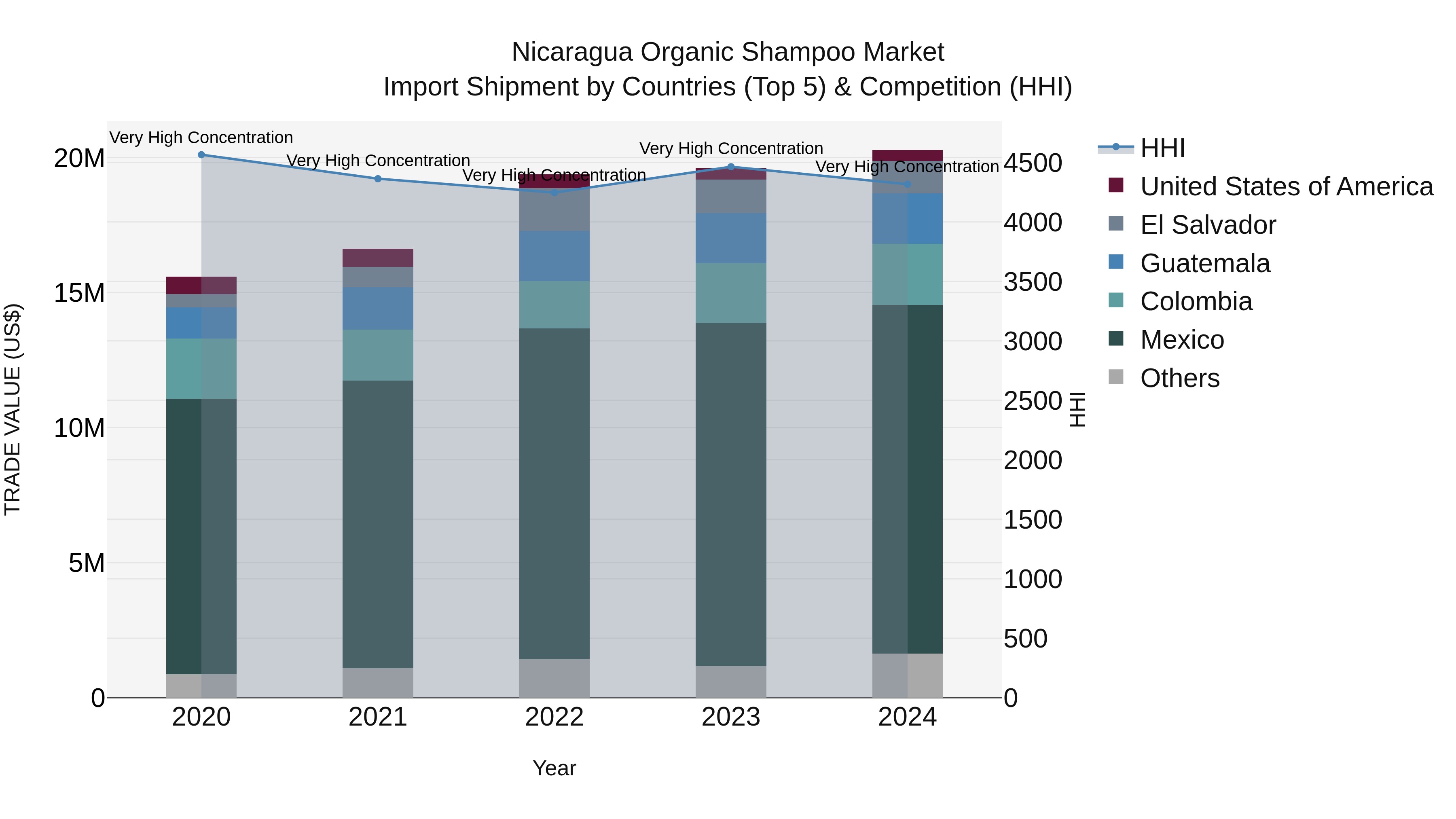 Nicaragua Organic Shampoo Market: Top 5 Importing Countries and Market Competition (HHI) Analysis