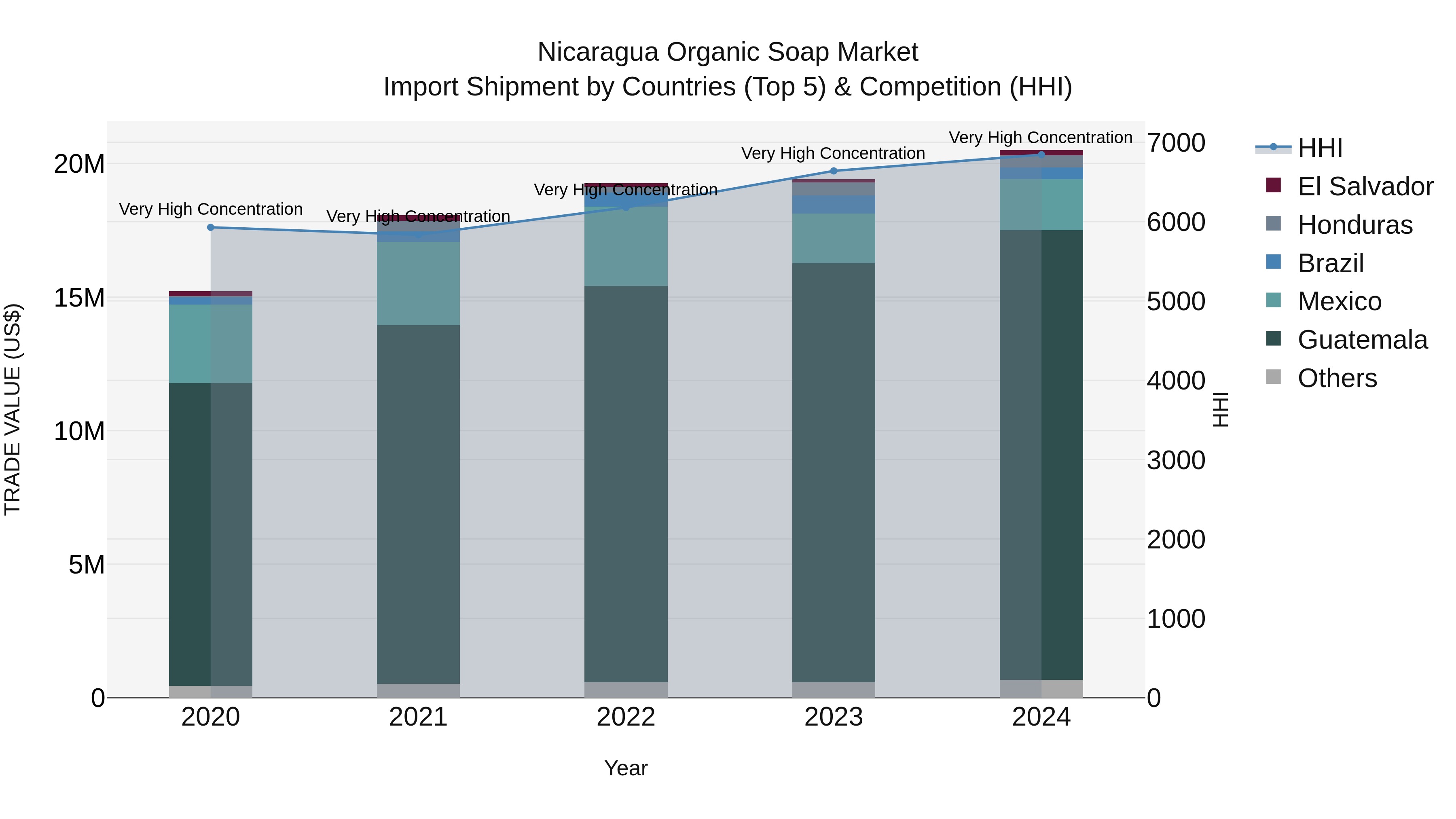 Nicaragua Organic Soap Market: Top 5 Importing Countries and Market Competition (HHI) Analysis