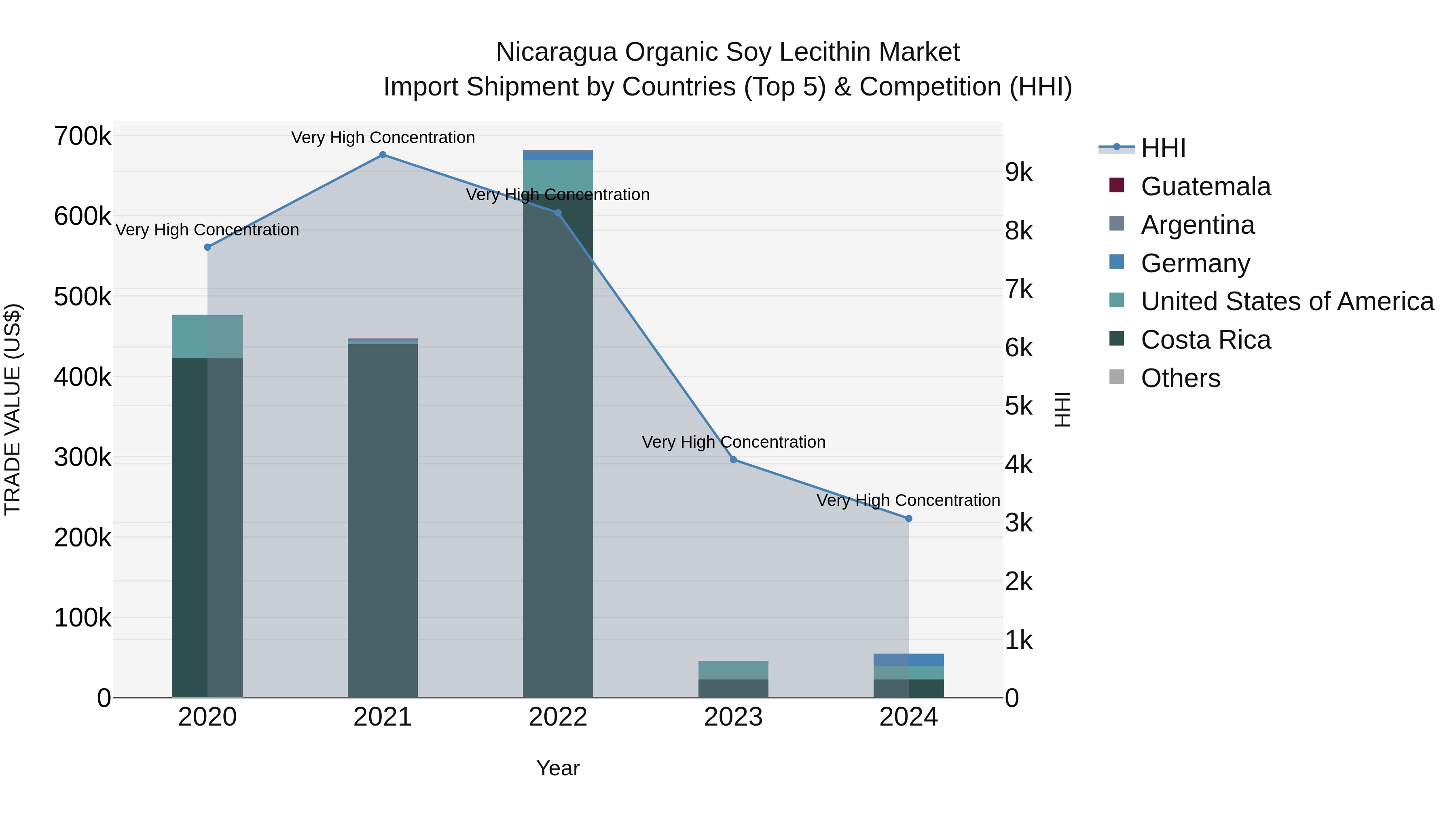 Nicaragua Organic Soy Lecithin Market: Top 5 Importing Countries and Market Competition (HHI) Analysis