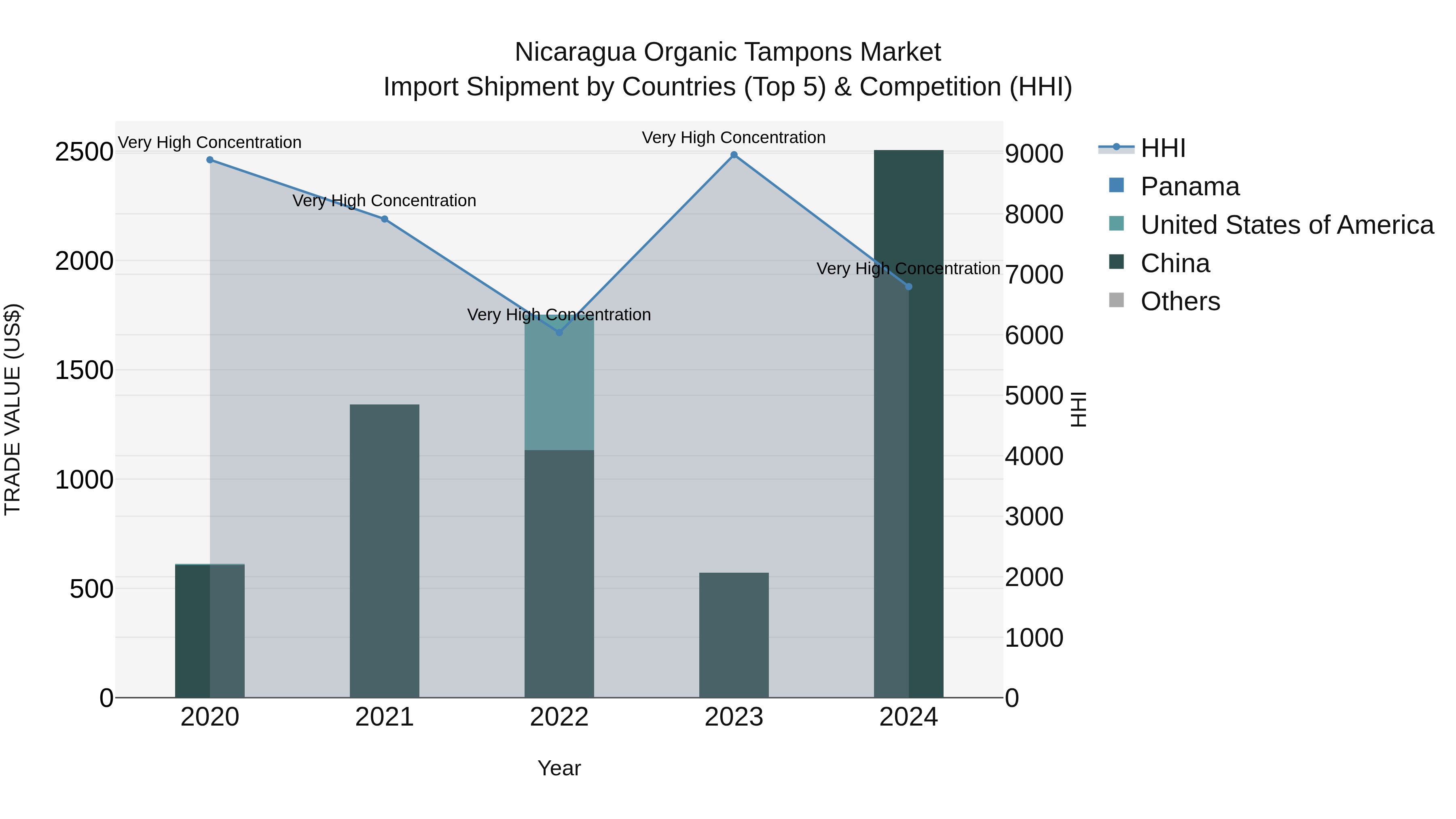Nicaragua Organic Tampons Market: Top 5 Importing Countries and Market Competition (HHI) Analysis