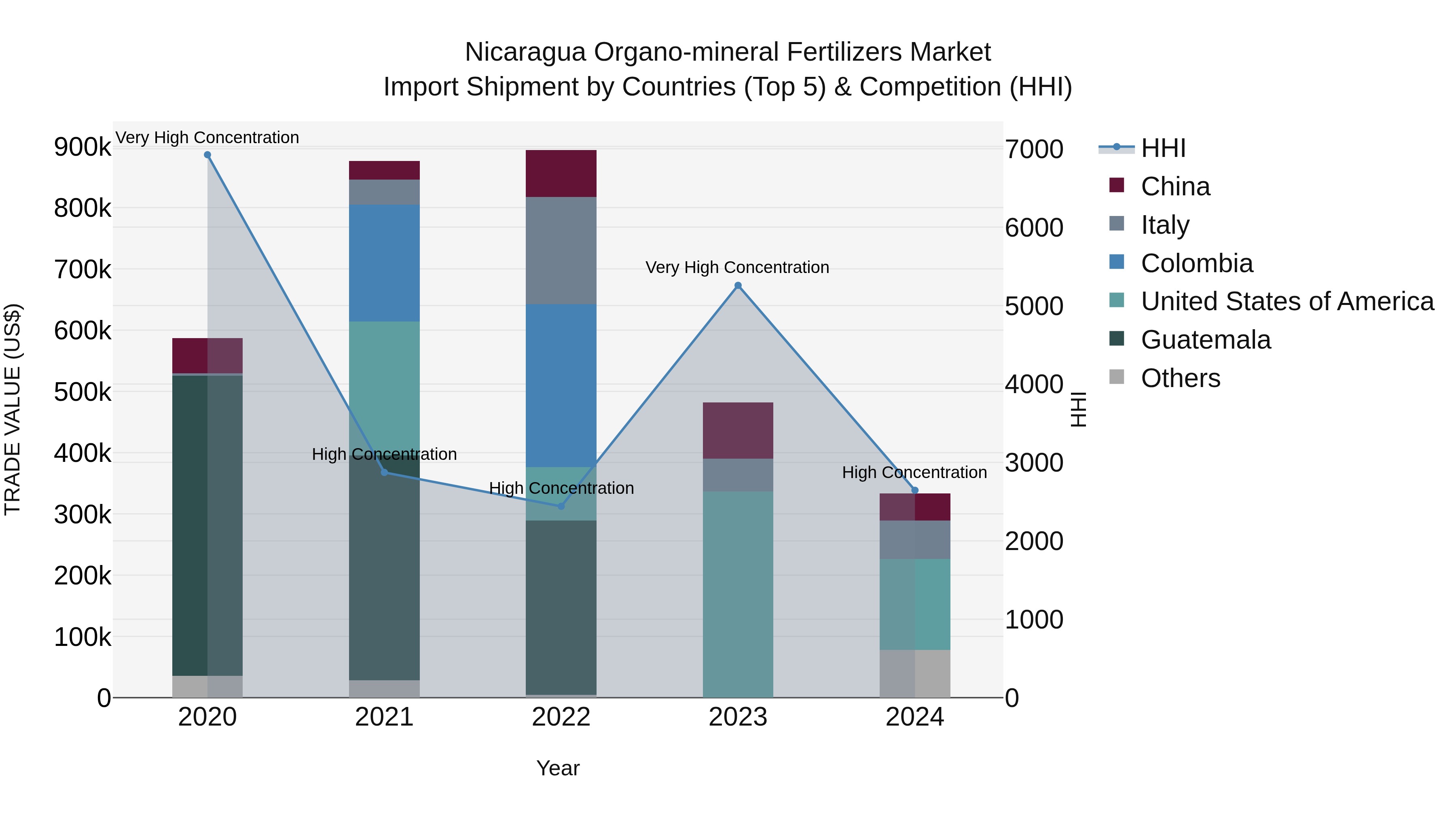 Nicaragua Organo-mineral Fertilizers Market: Top 5 Importing Countries and Market Competition (HHI) Analysis