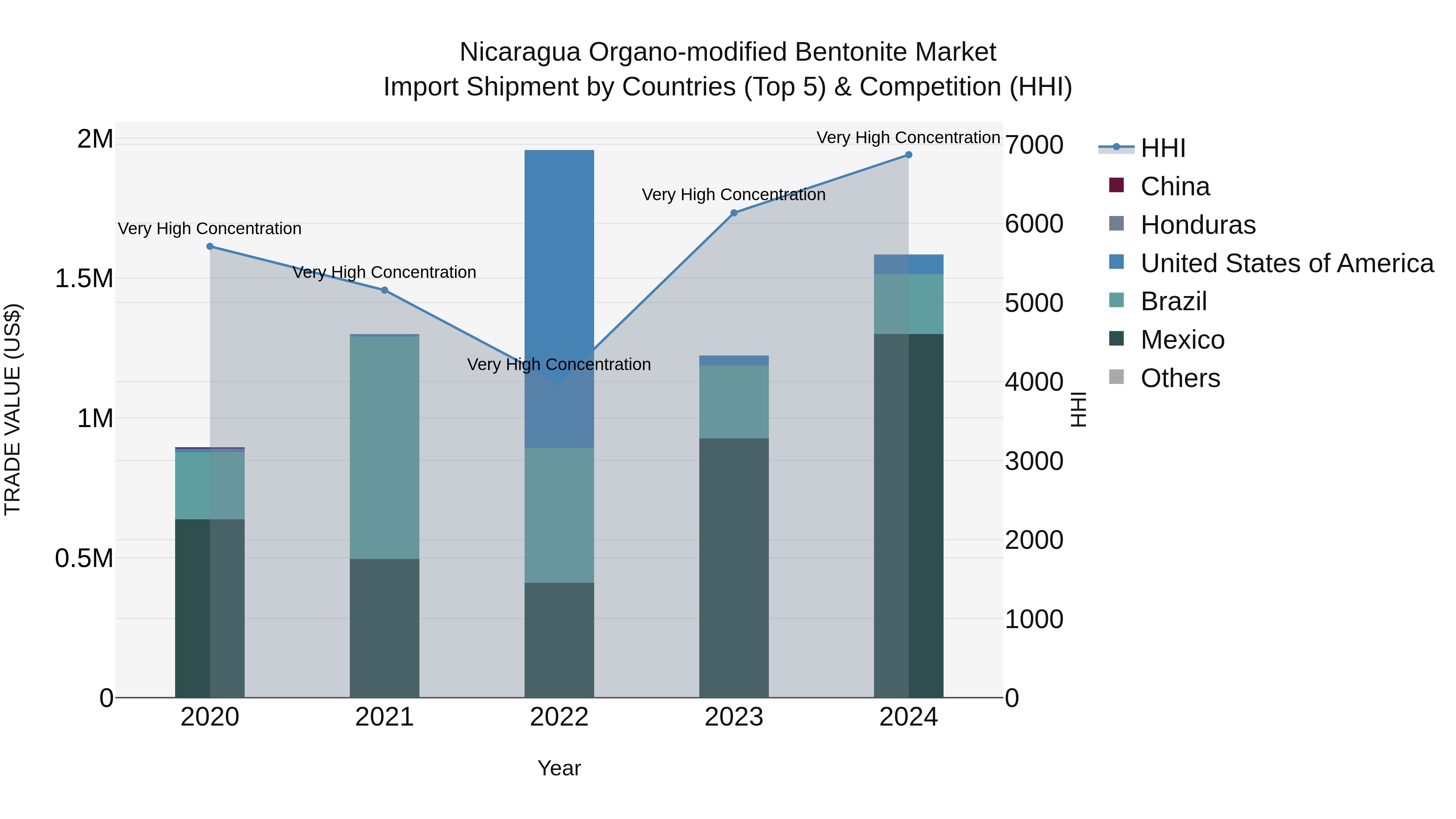 Nicaragua Organo-modified Bentonite Market: Top 5 Importing Countries and Market Competition (HHI) Analysis